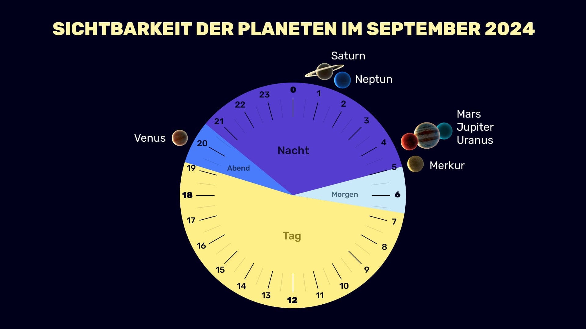 Planets in September for the Northern Hemisphere 