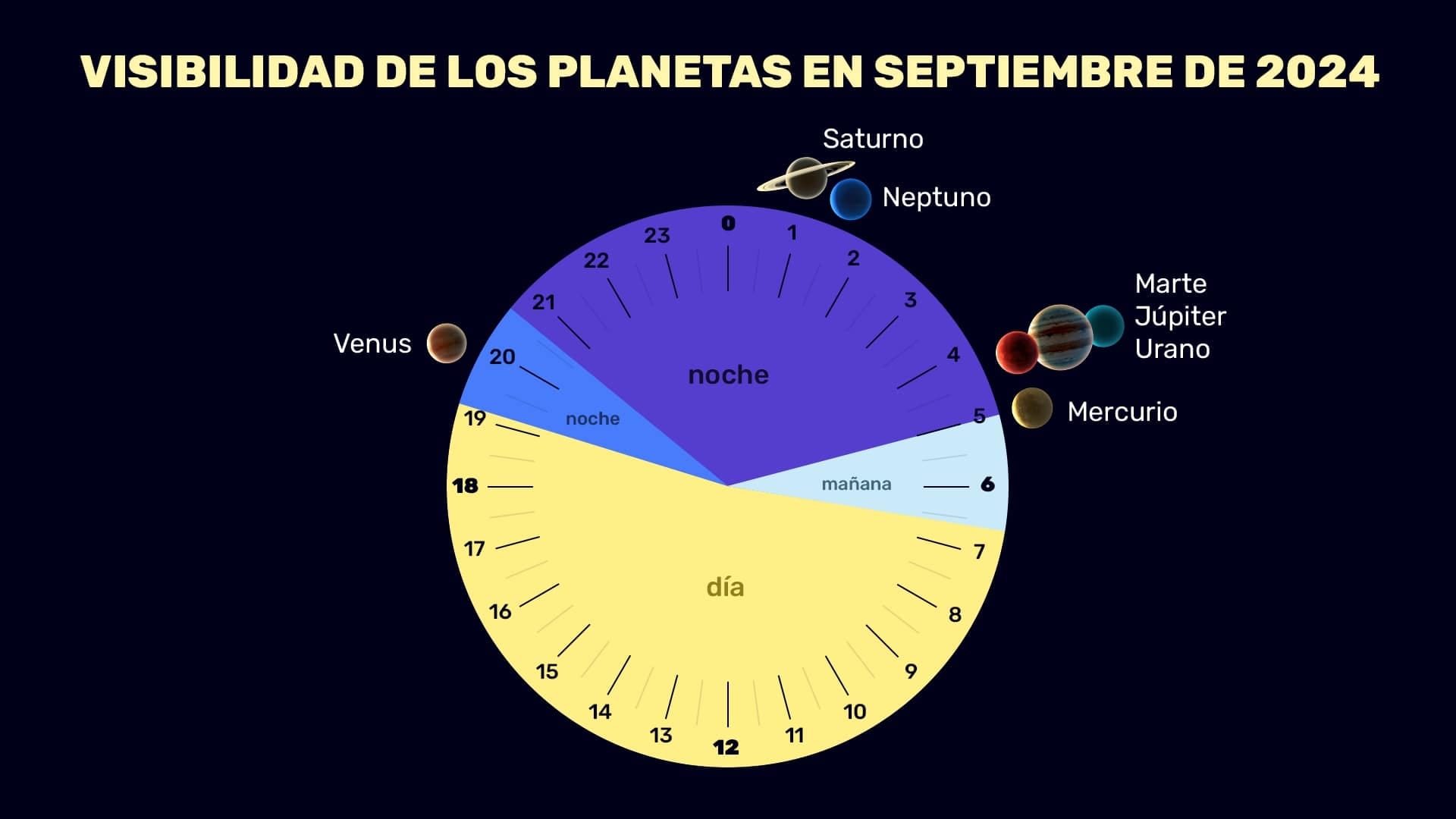 Planets in September for the Northern Hemisphere 