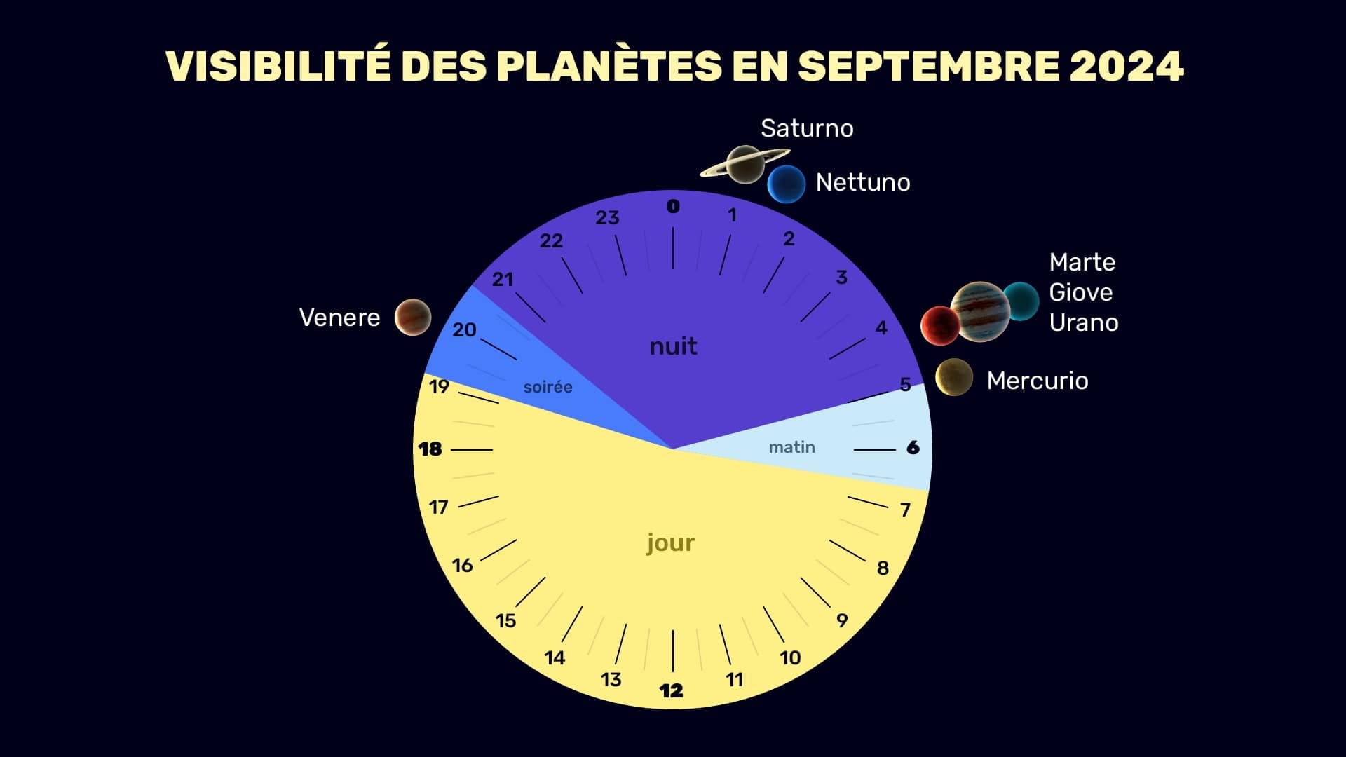 Planets in September for the Northern Hemisphere 