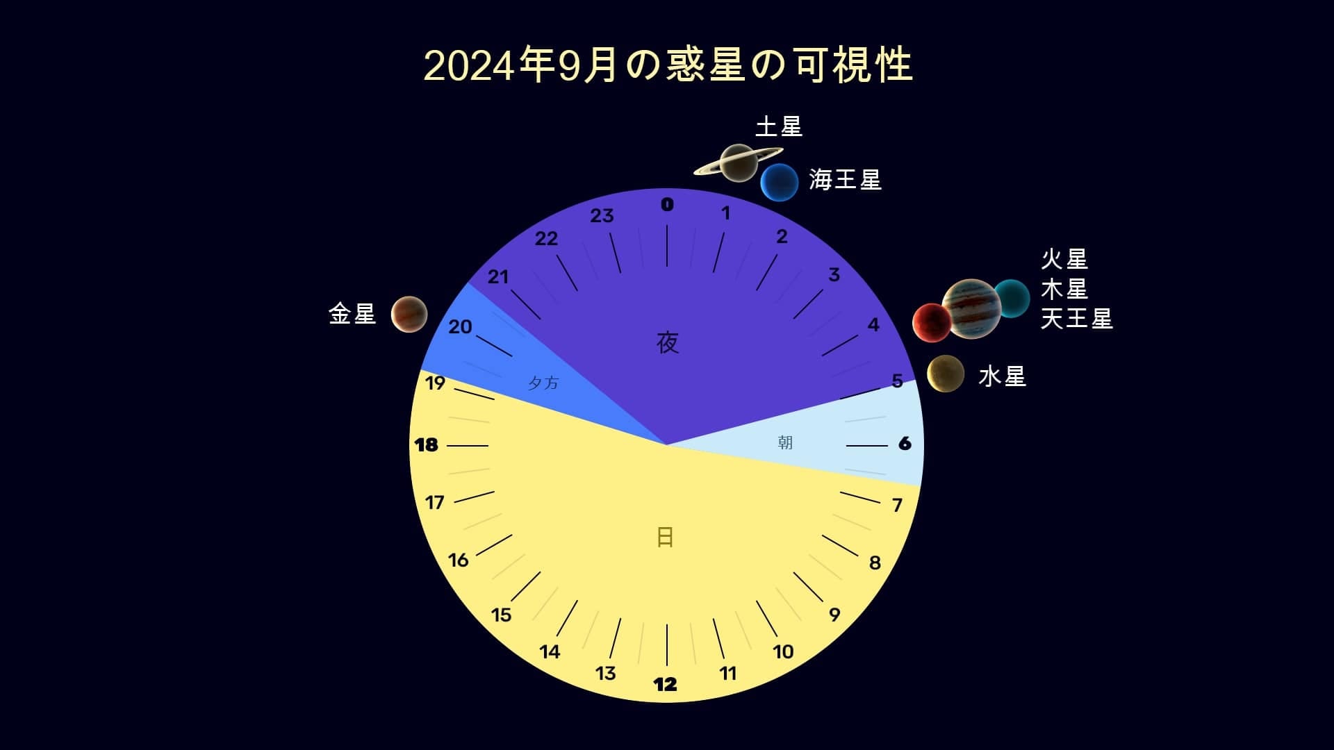 Planets in September for the Northern Hemisphere 