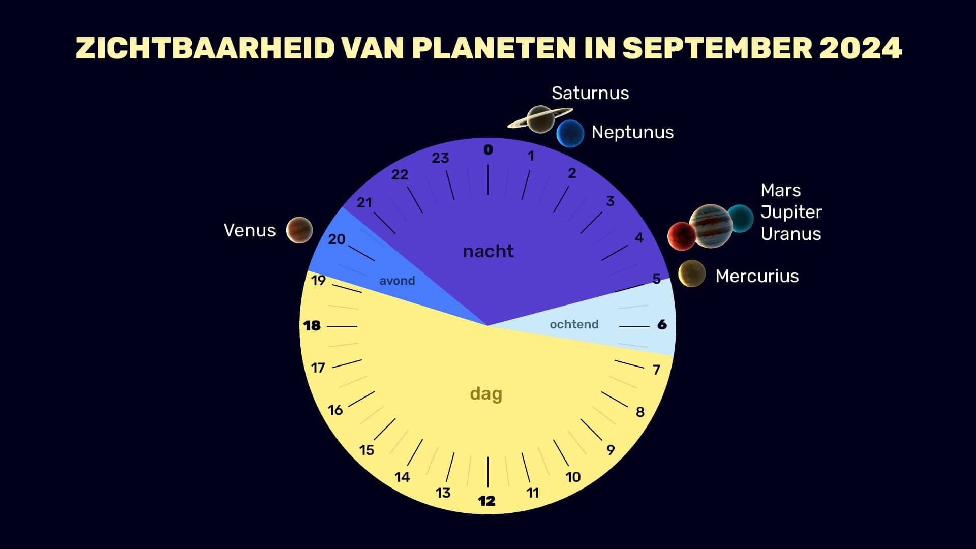 Planets in September for the Northern Hemisphere 