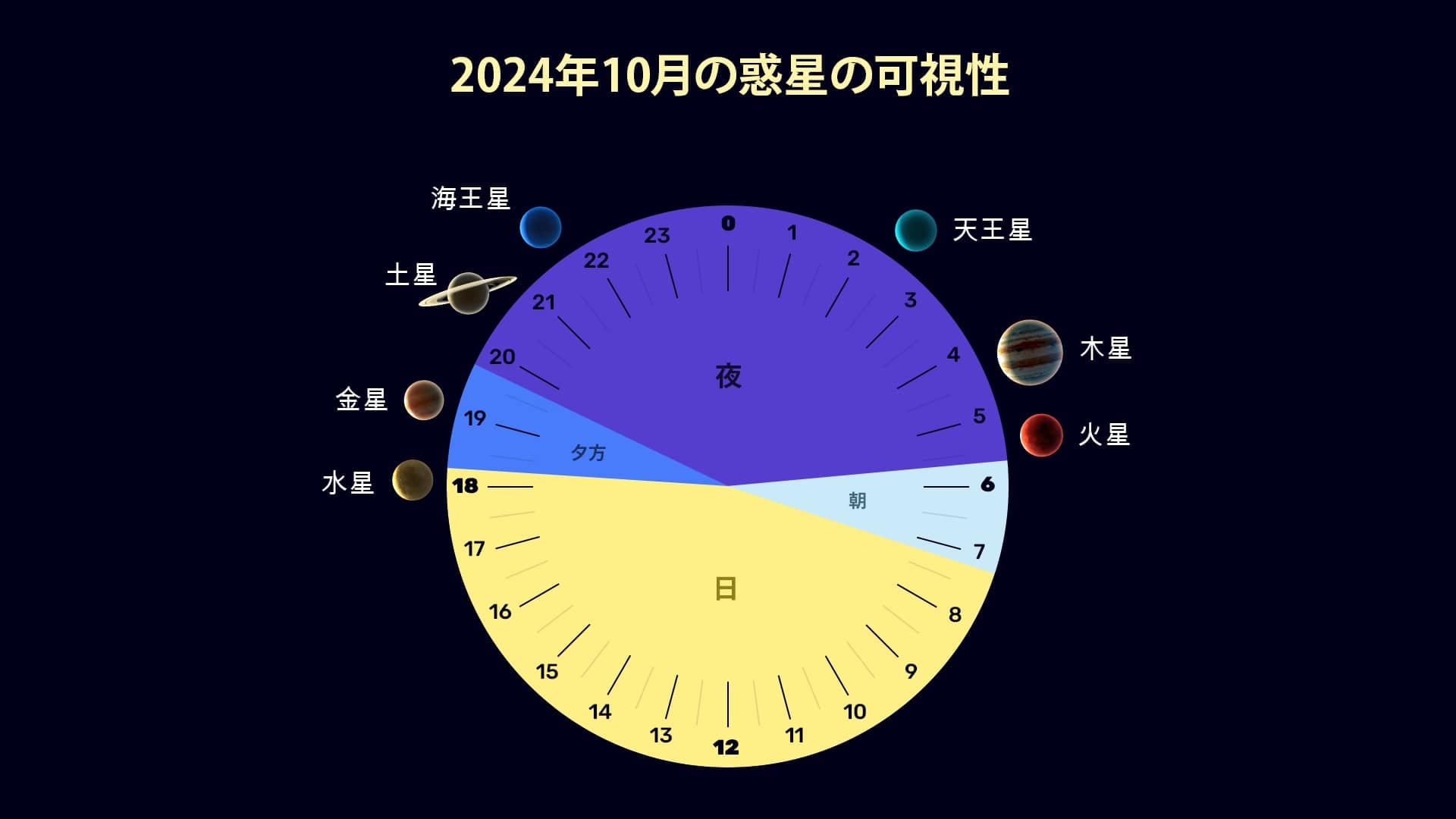 Planets in October 2024 (NH)