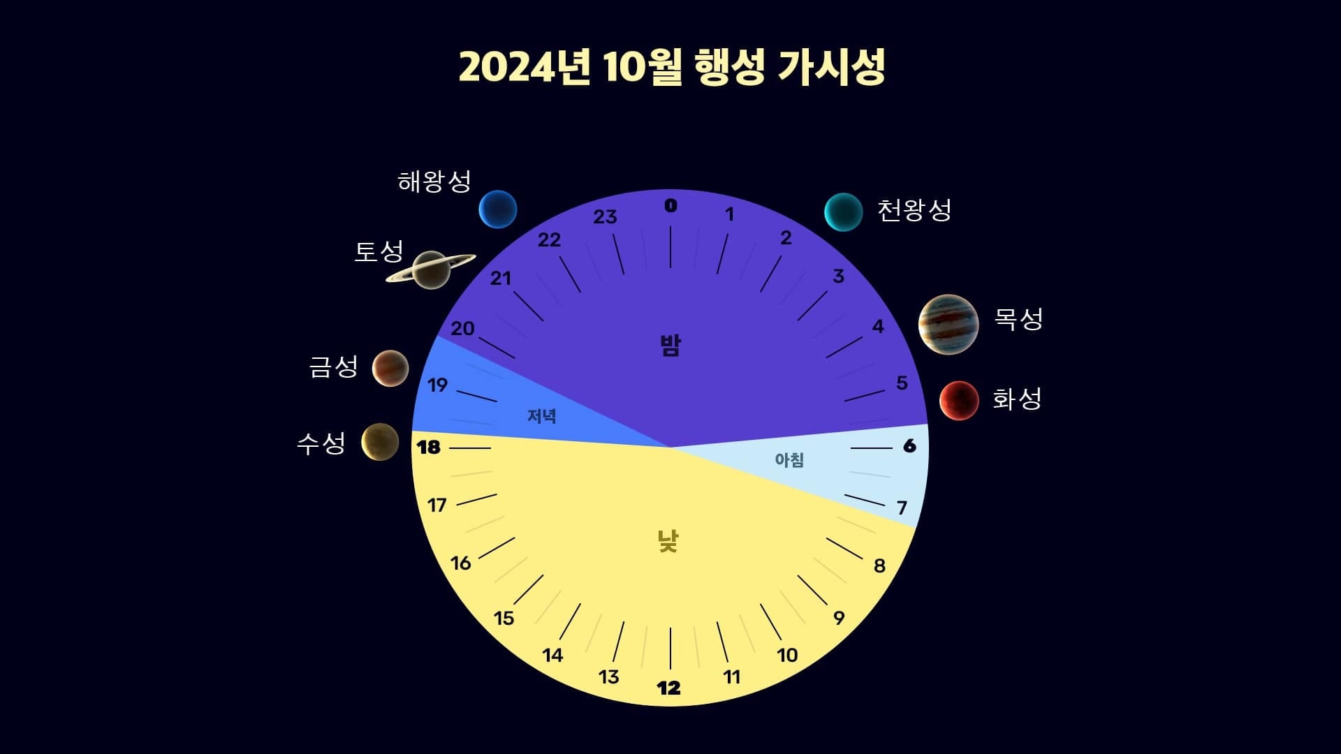 Planets in October 2024 (NH)