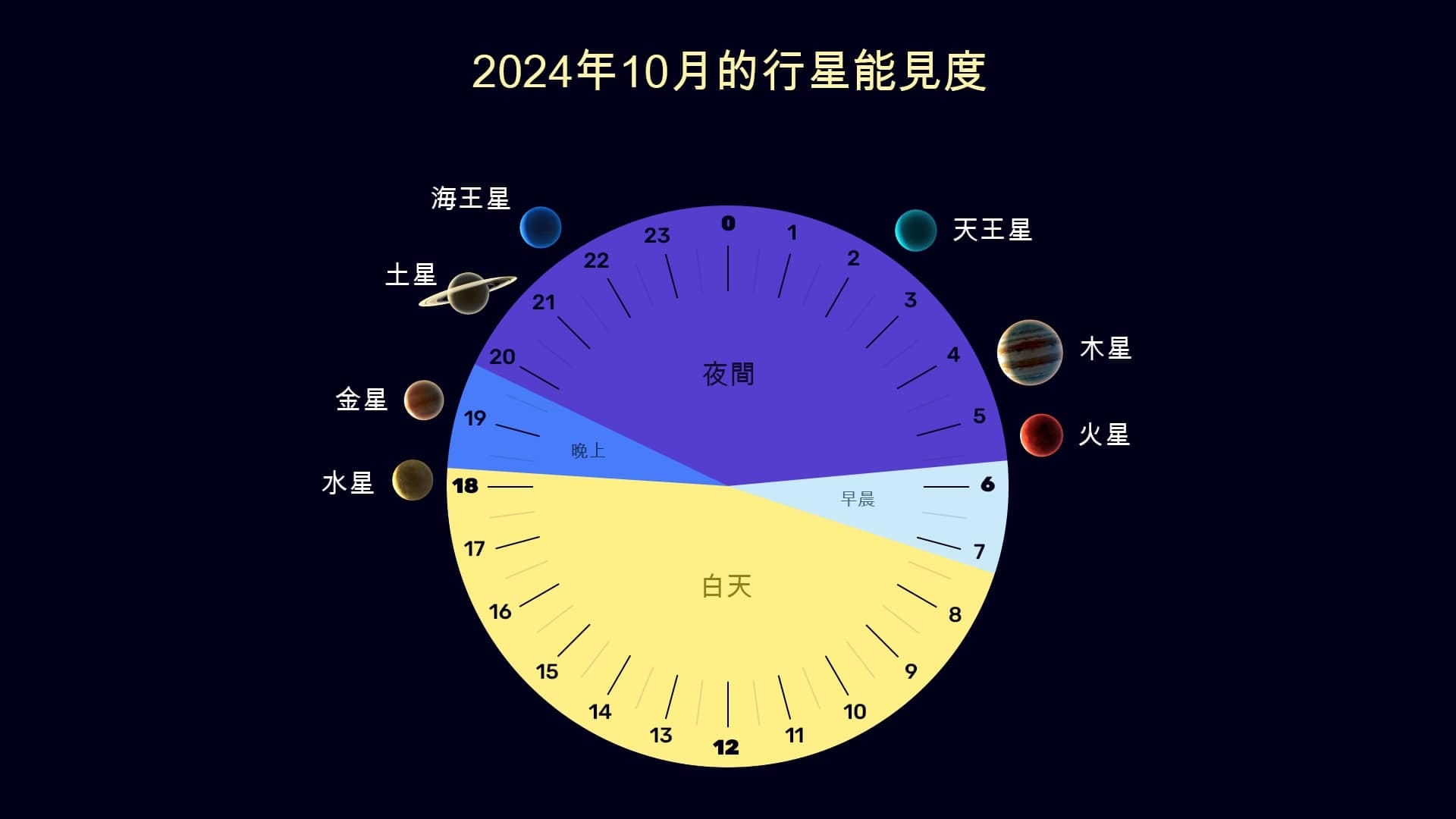 Planets in October 2024 (NH)