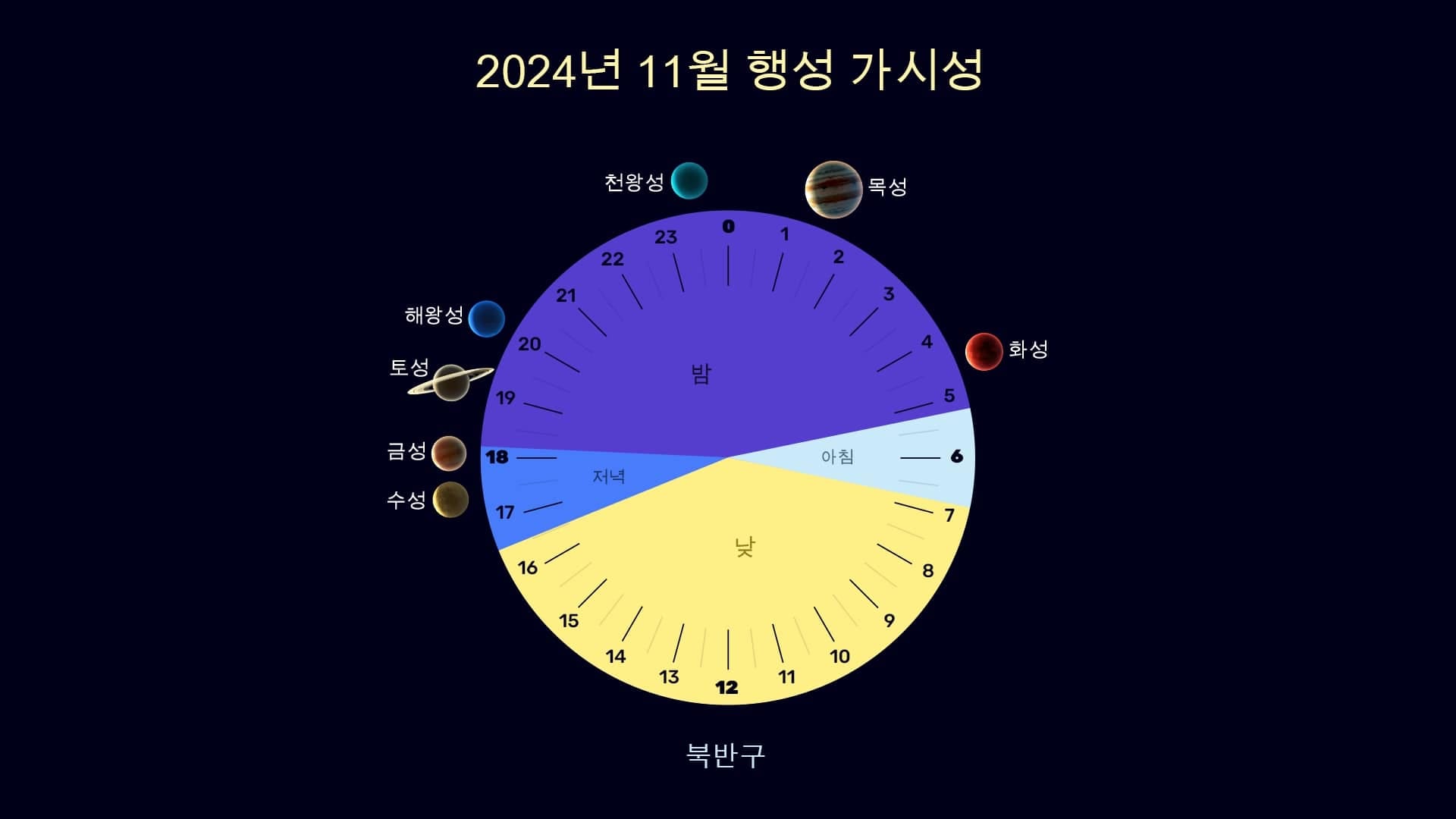 Planets in November 2024 (NH)