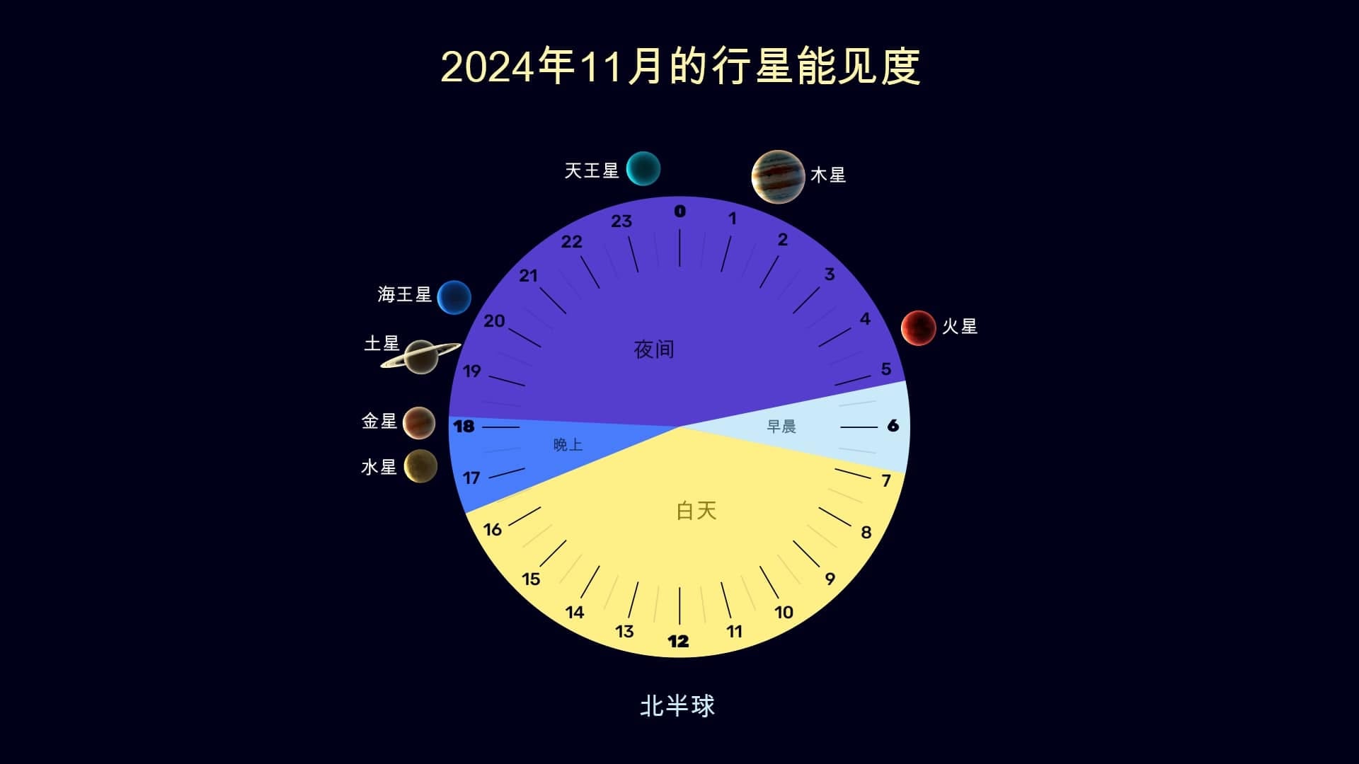 Planets in November 2024 (NH)