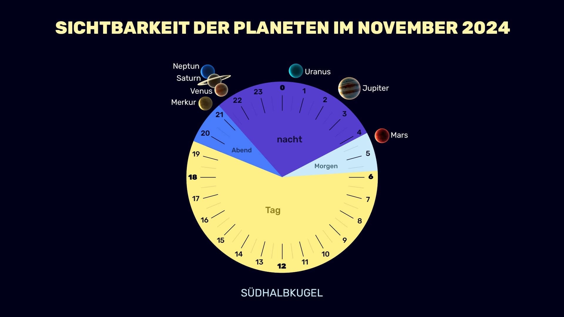 Planets in October 2024 (SH)