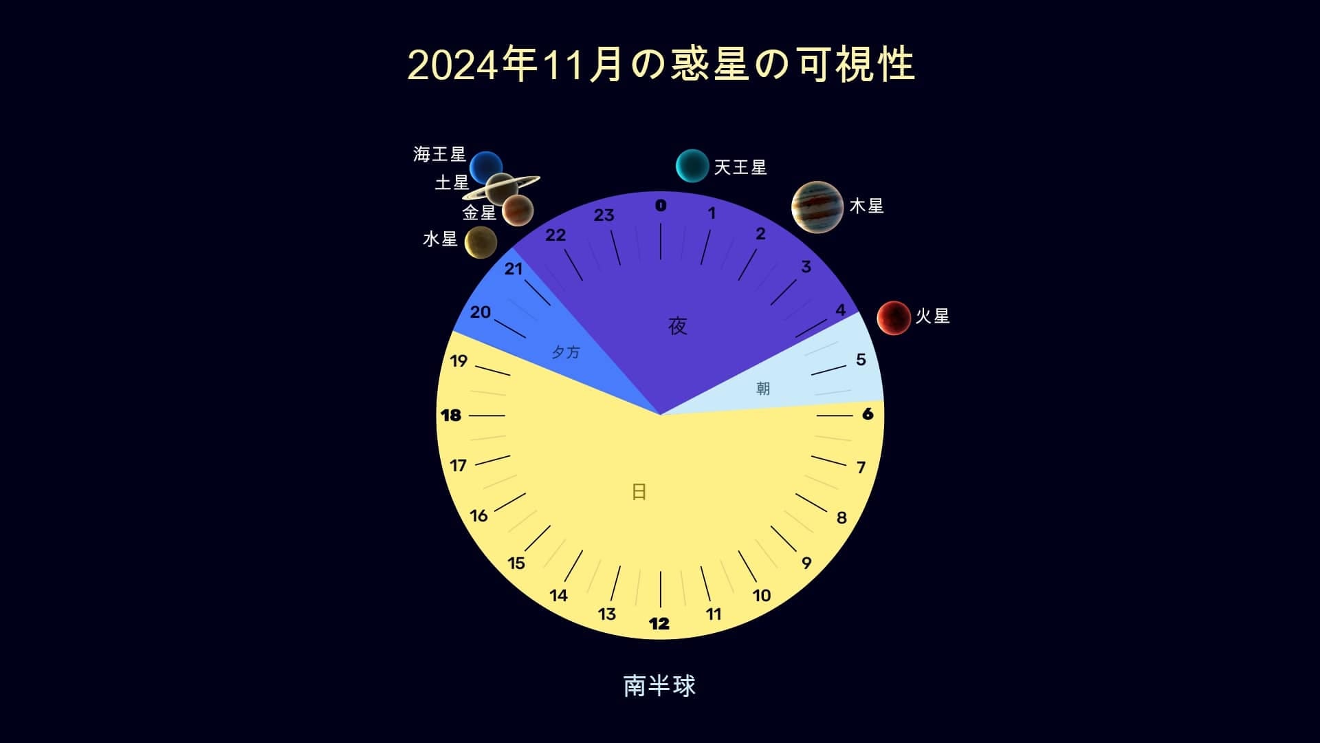 Planets in October 2024 (SH)