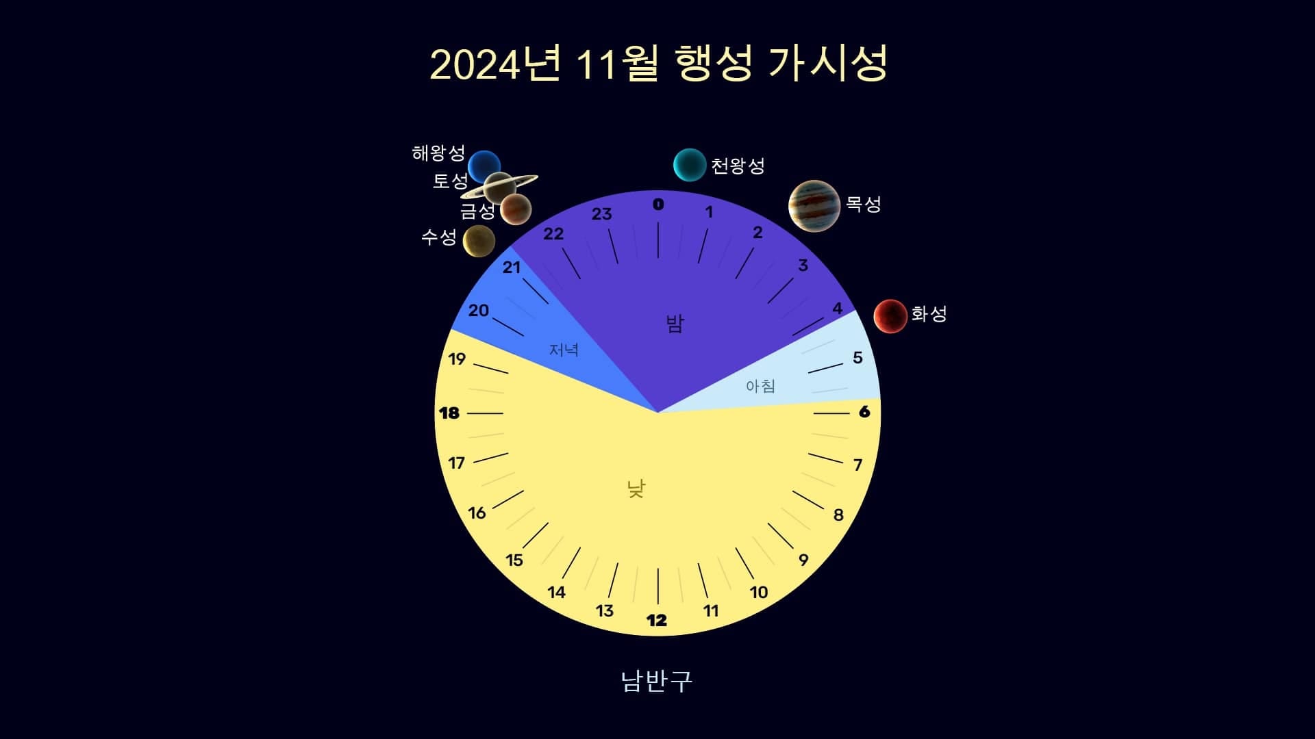 Planets in October 2024 (SH)