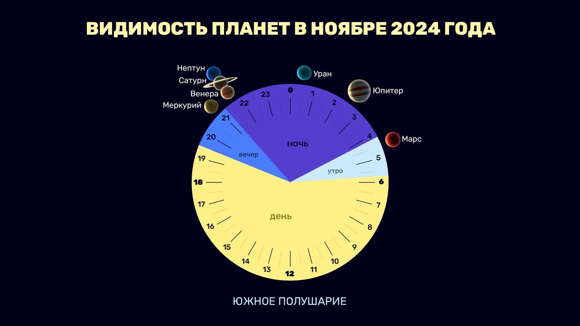 Planets in October 2024 (SH)