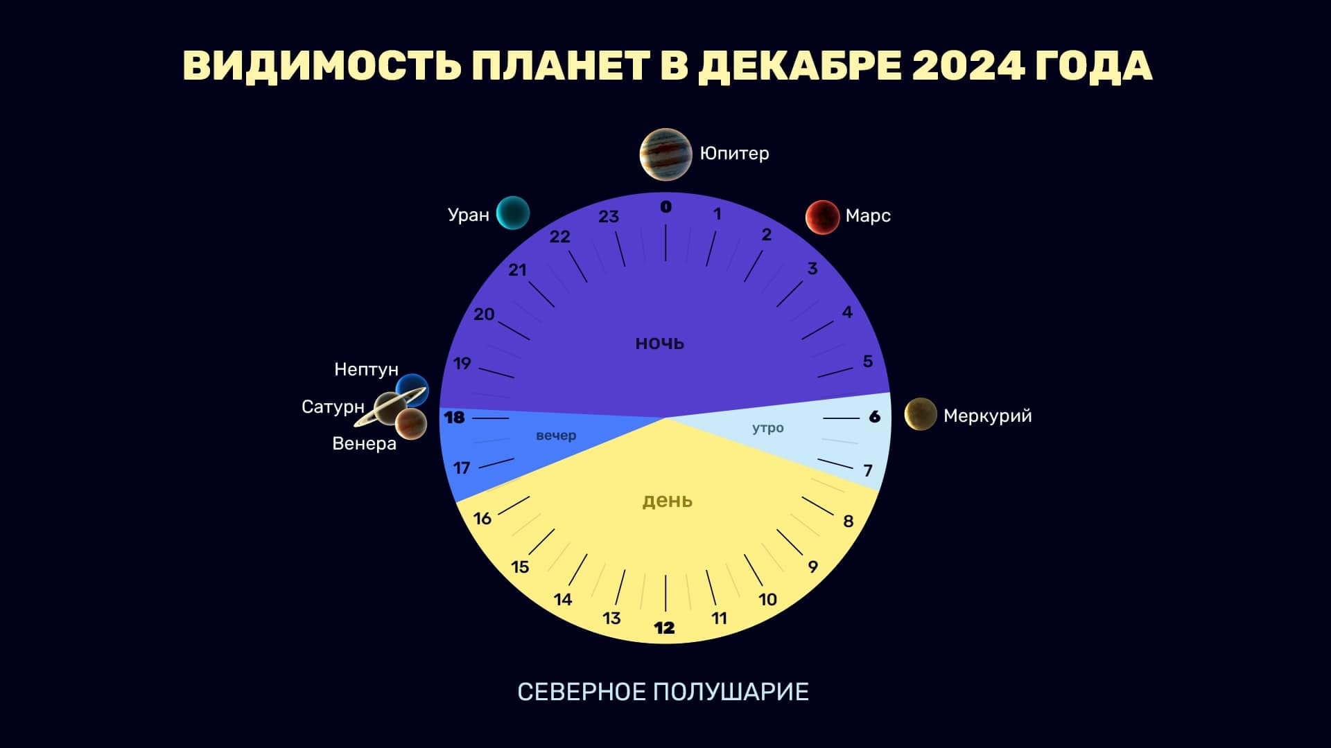 Planets in December 2024 (NH)