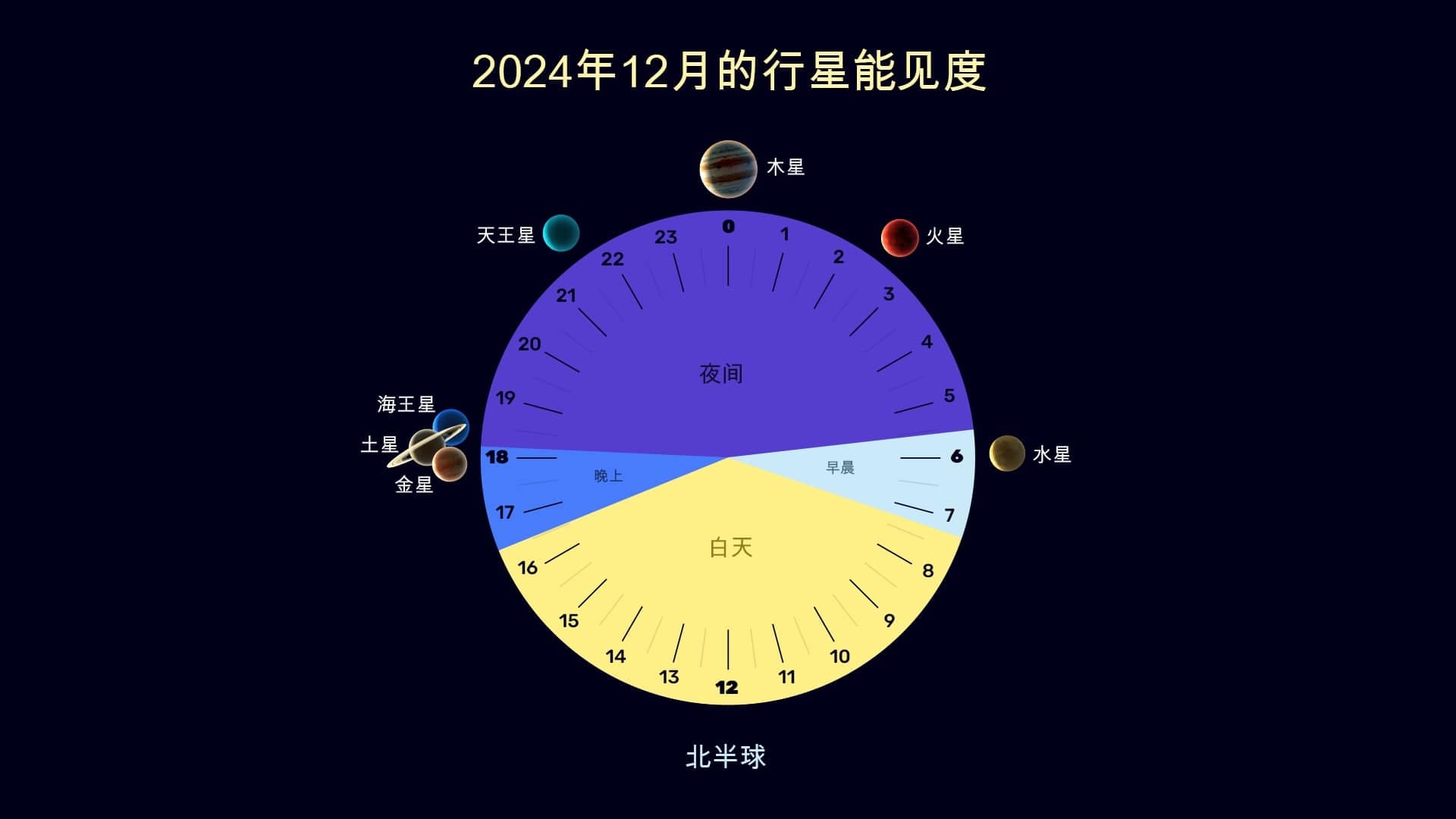 Planets in December 2024 (NH)