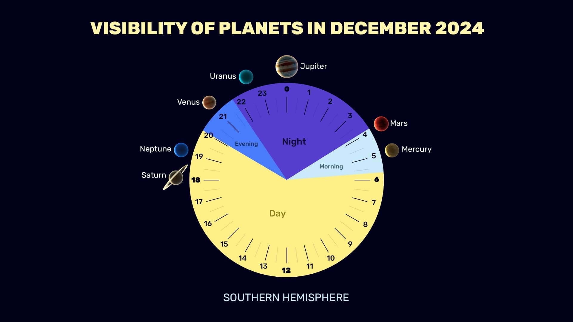 Planets in December 2024 (SH)