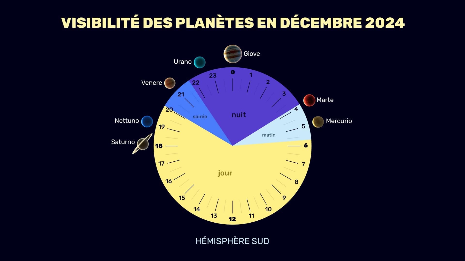 Planets in December 2024 (SH)