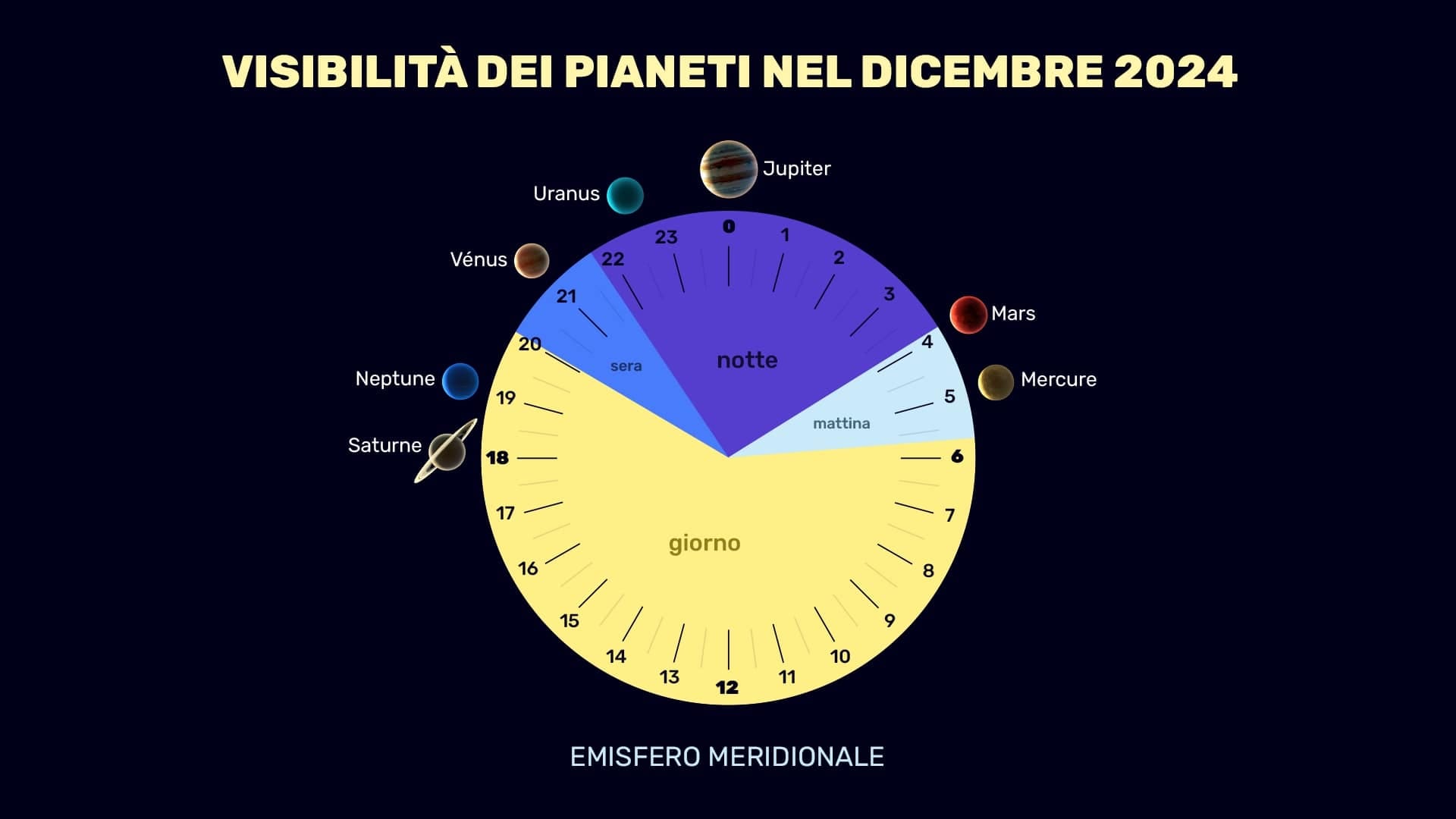 Planets in December 2024 (SH)