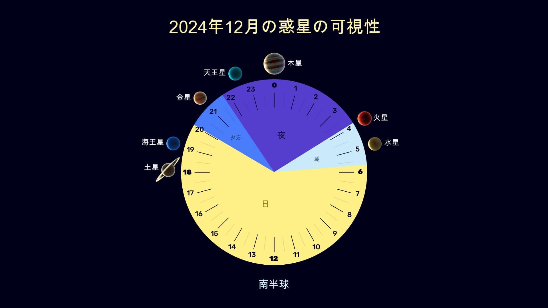 Planets in December 2024 (SH)