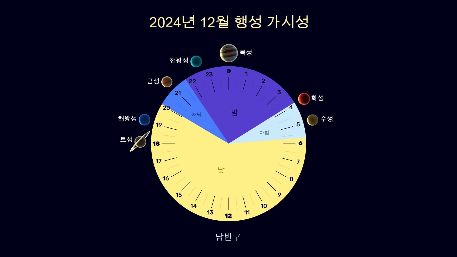 Planets in December 2024 (SH)