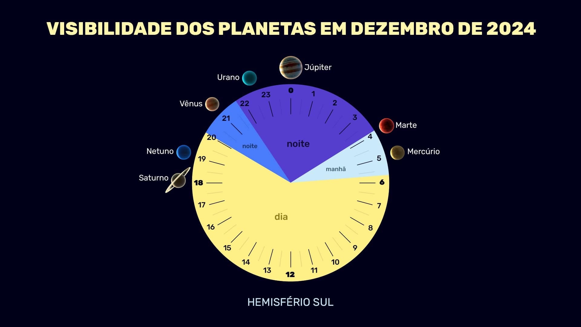 Planets in December 2024 (SH)