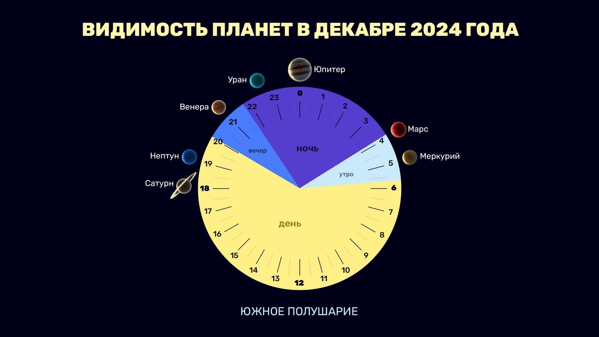 Planets in December 2024 (SH)