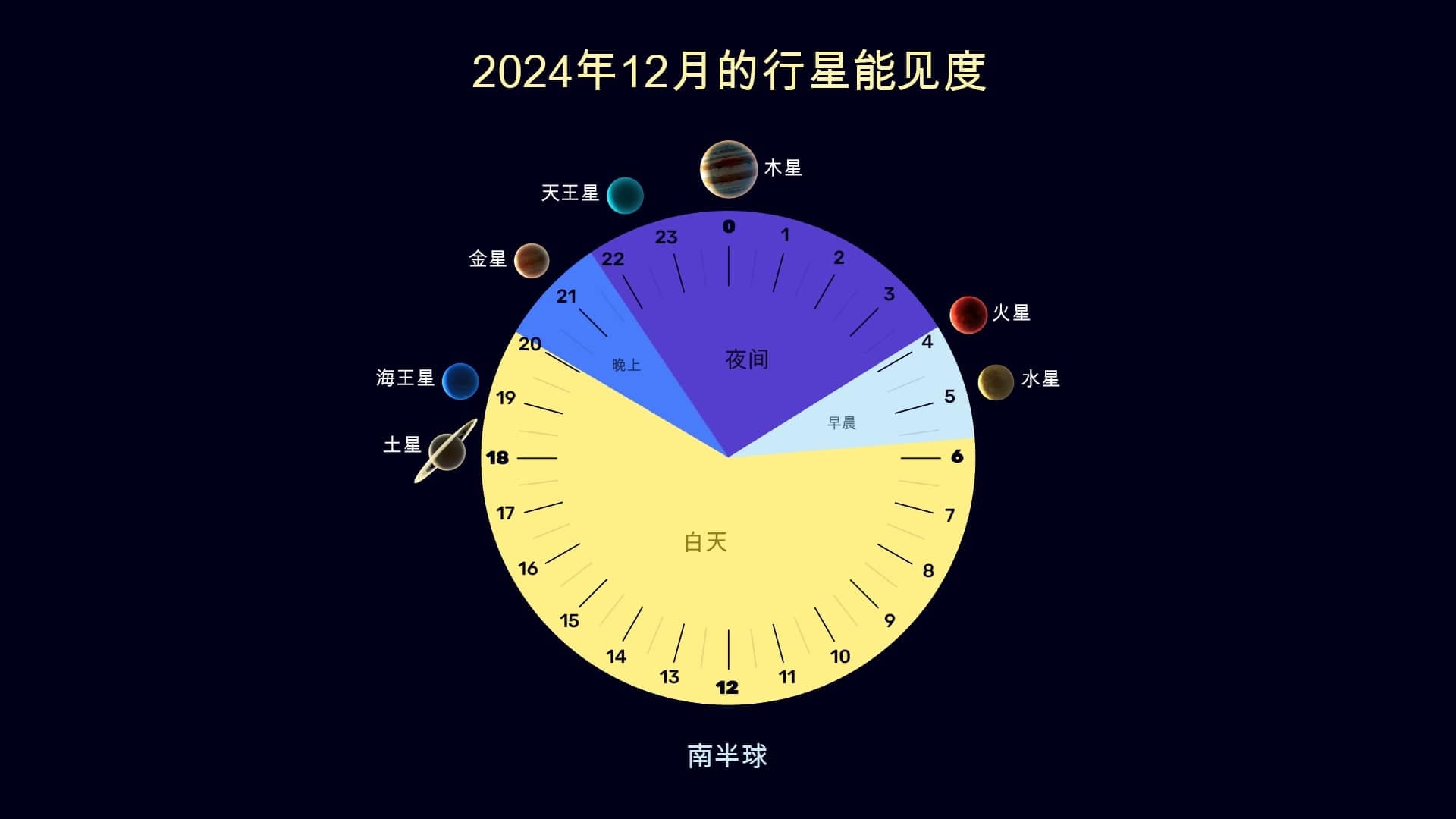 Planets in December 2024 (SH)