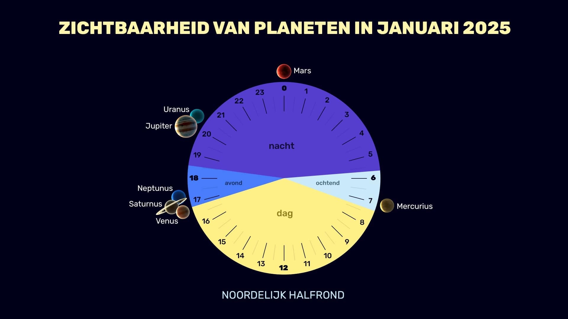 Planets in January 2025 (NH)