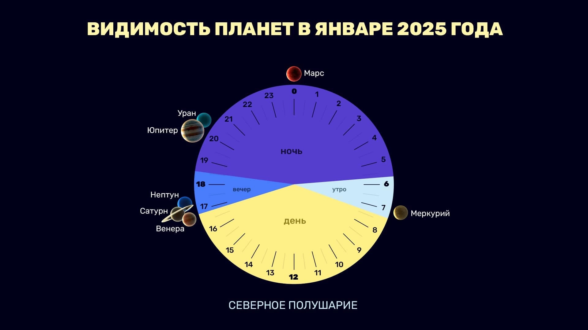 Planets in January 2025 (NH)