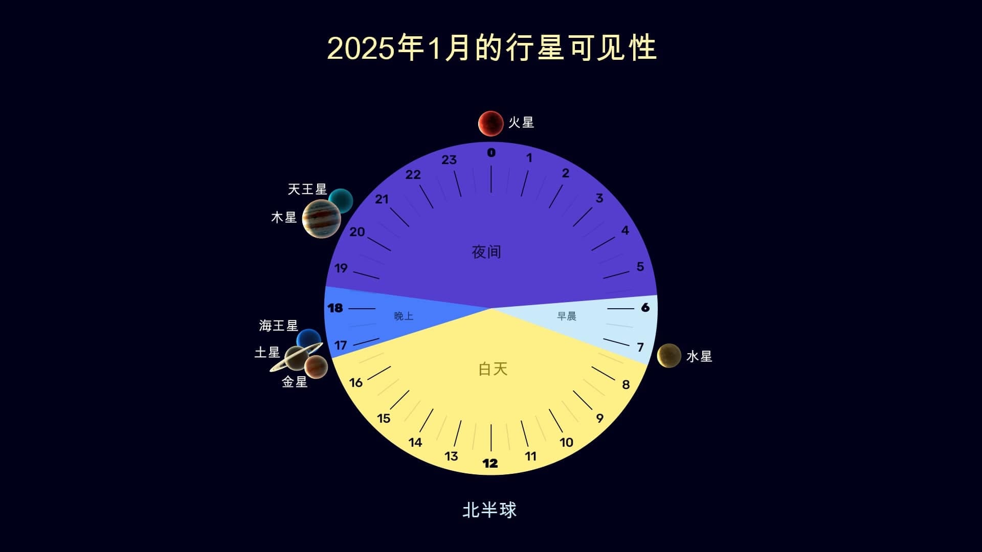 Planets in January 2025 (NH)