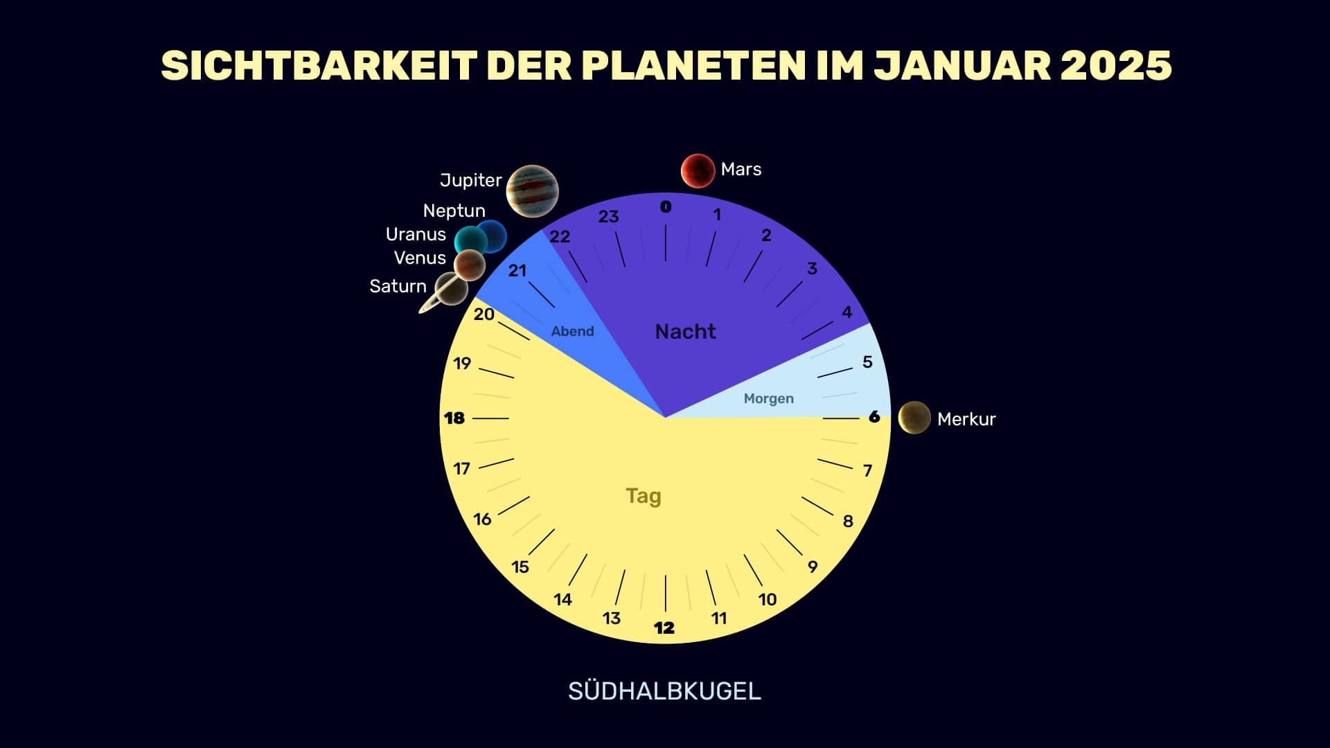 Planets in January 2025 (SH)