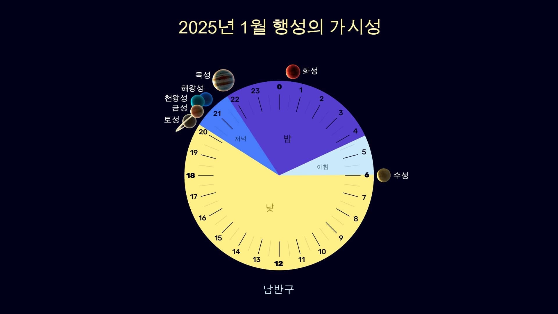 Planets in January 2025 (SH)