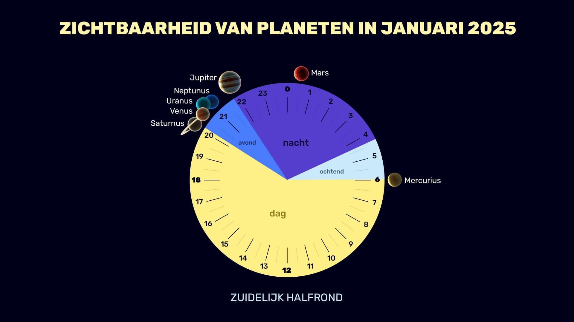 Planets in January 2025 (SH)