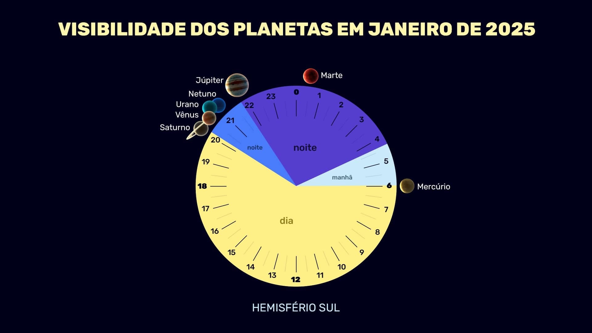 Planets in January 2025 (SH)