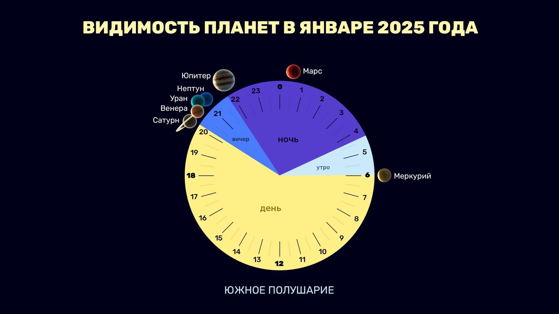 Planets in January 2025 (SH)