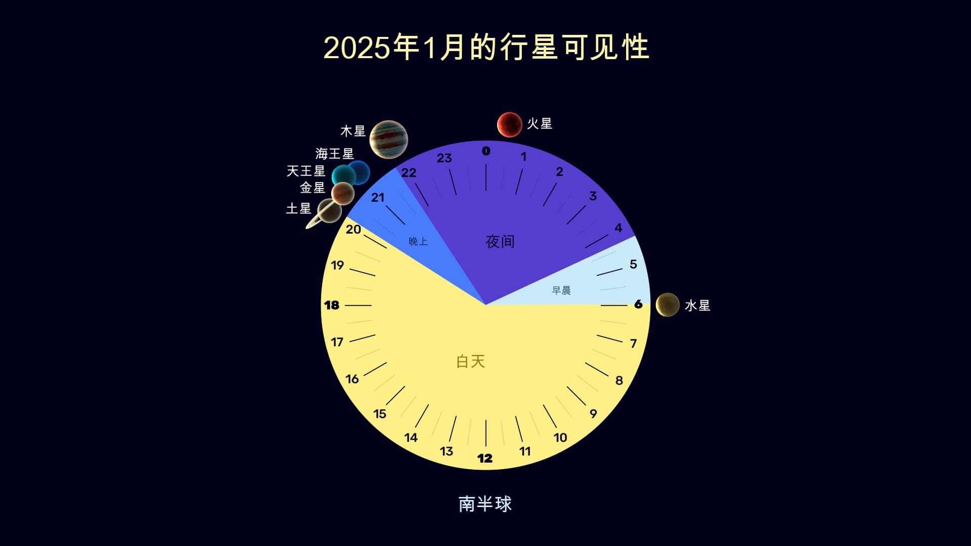 Planets in January 2025 (SH)