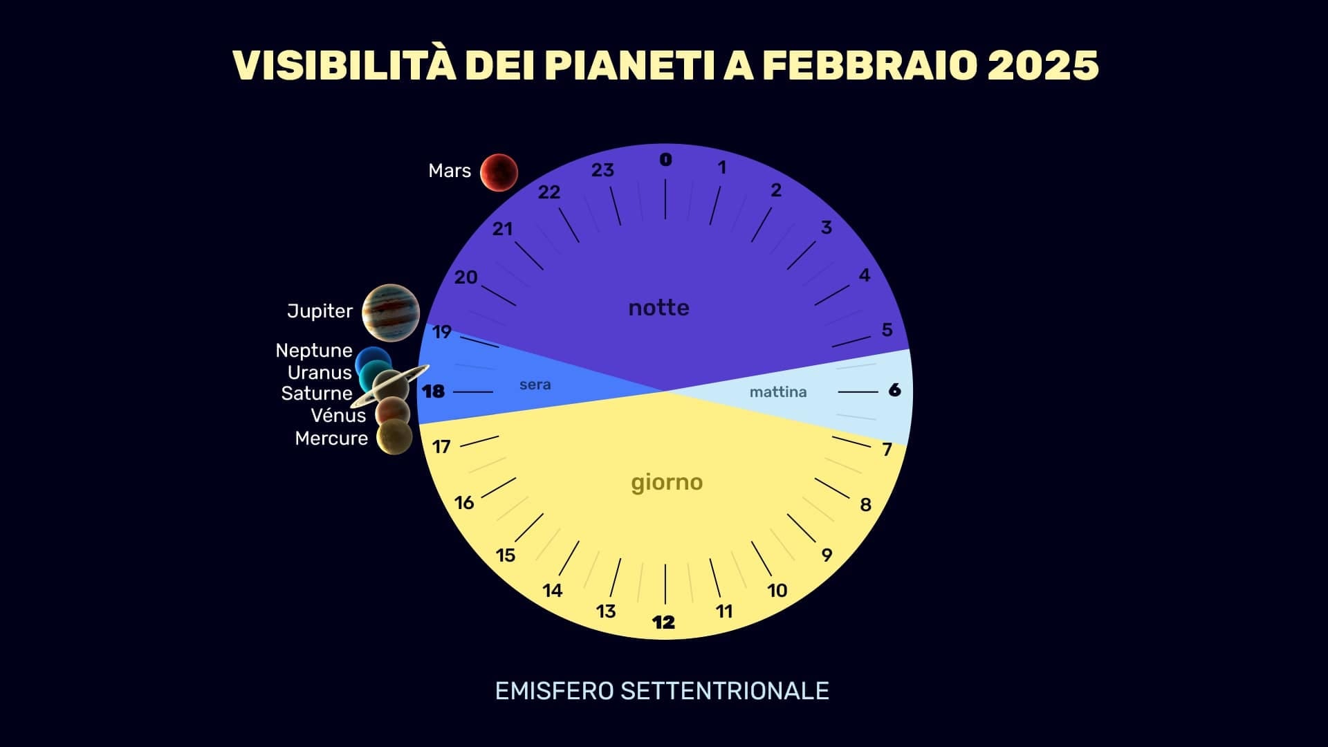 Planets in February 2025 (NH)