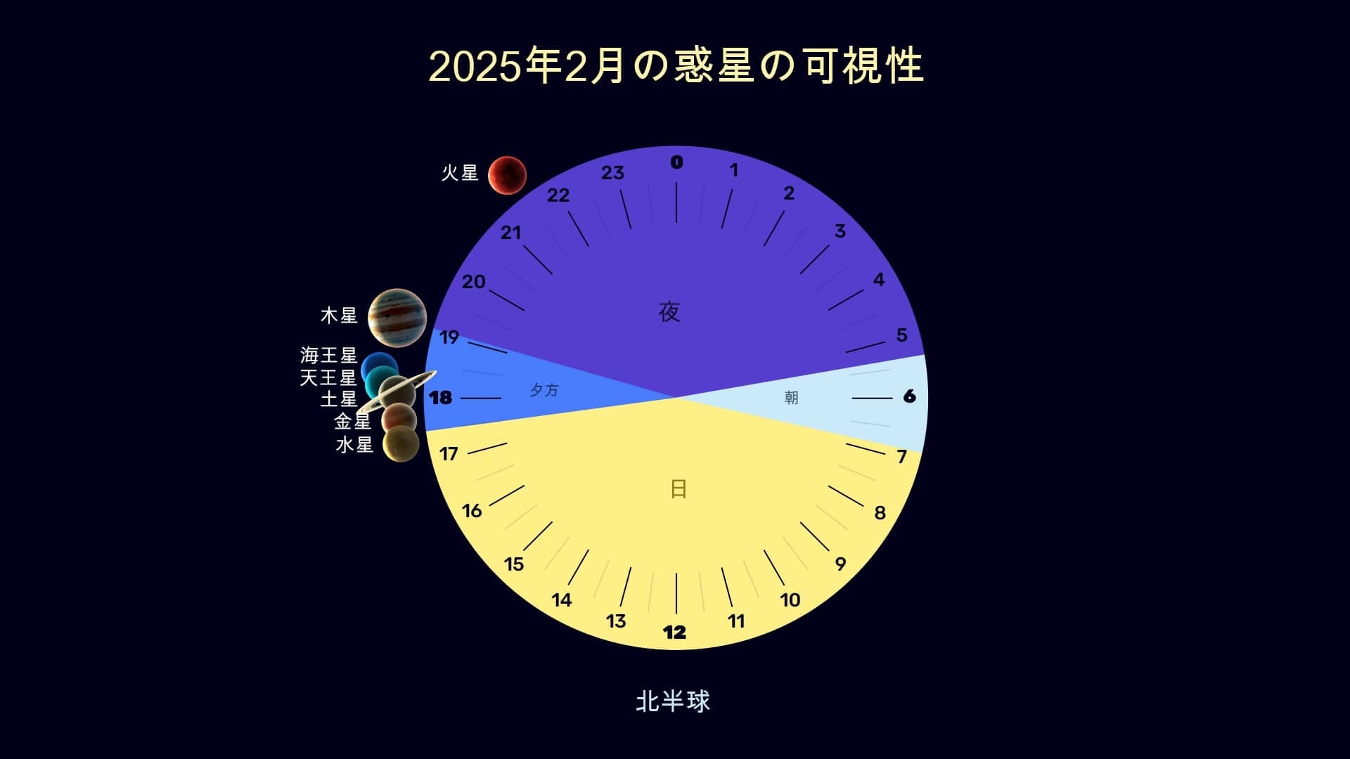 Planets in February 2025 (NH)