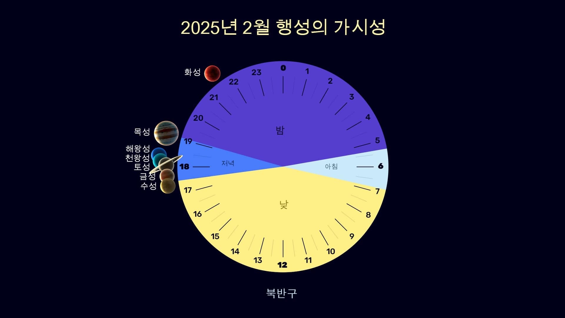 Planets in February 2025 (NH)