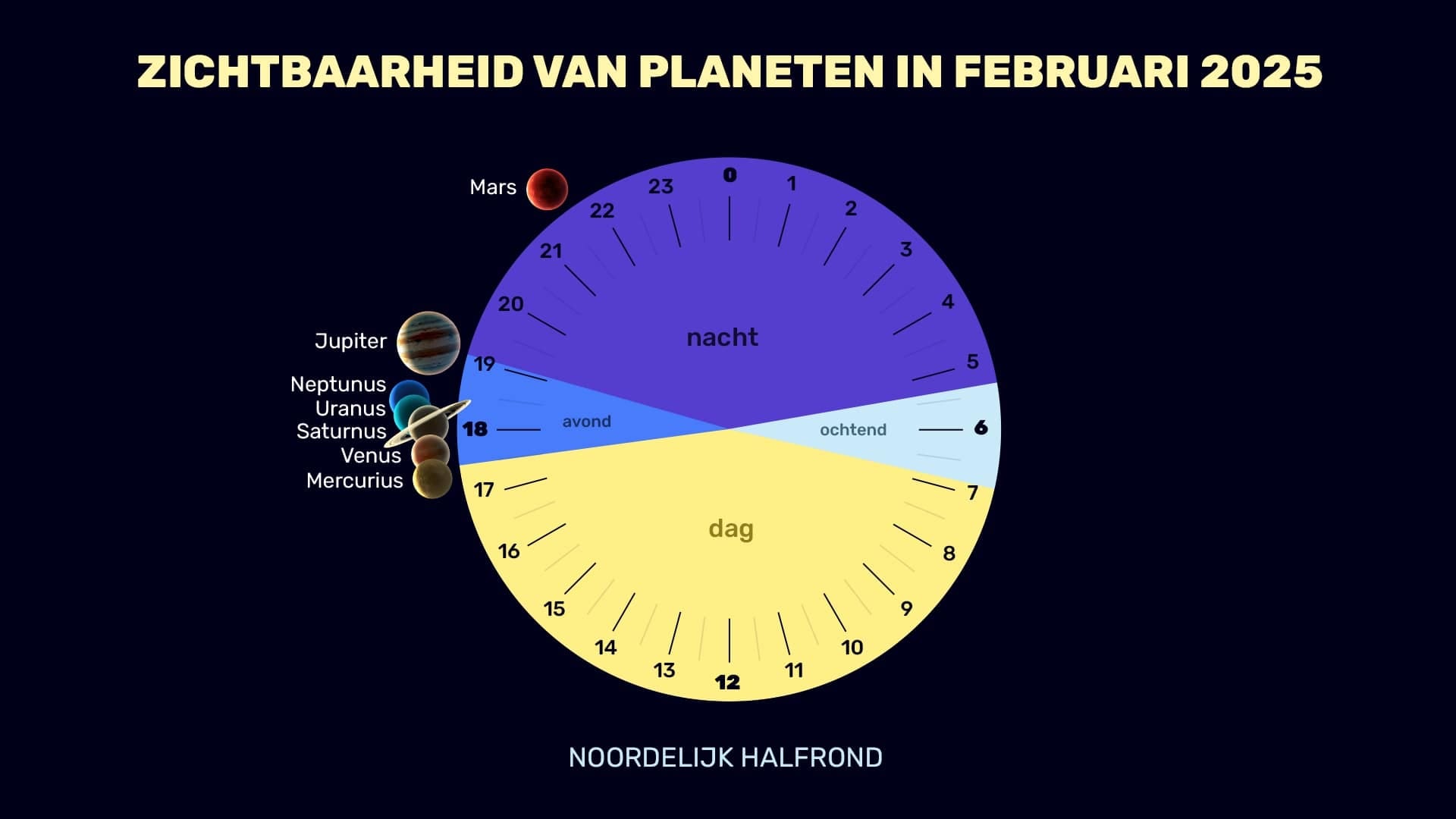 Planets in February 2025 (NH)