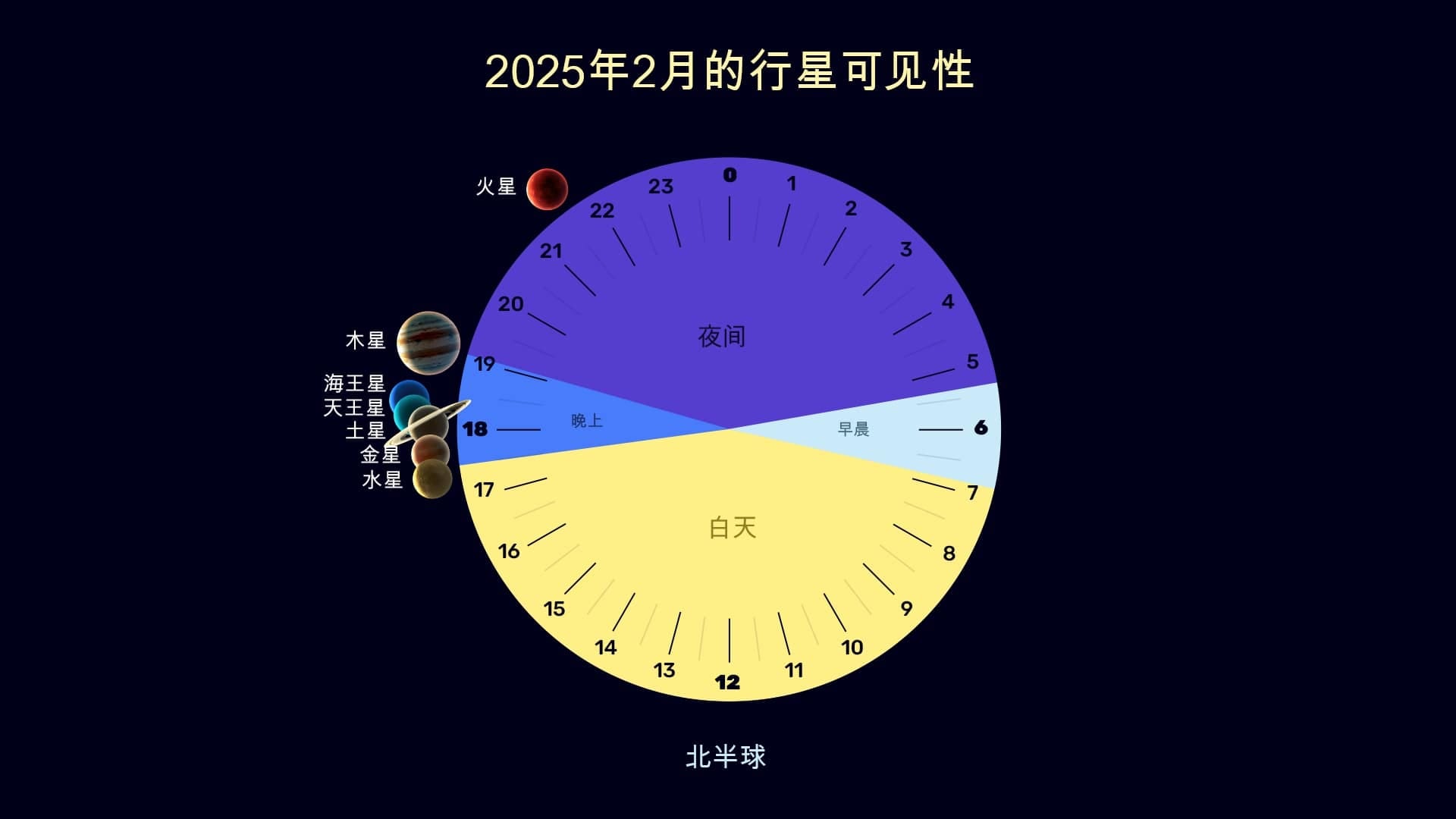 Planets in February 2025 (NH)