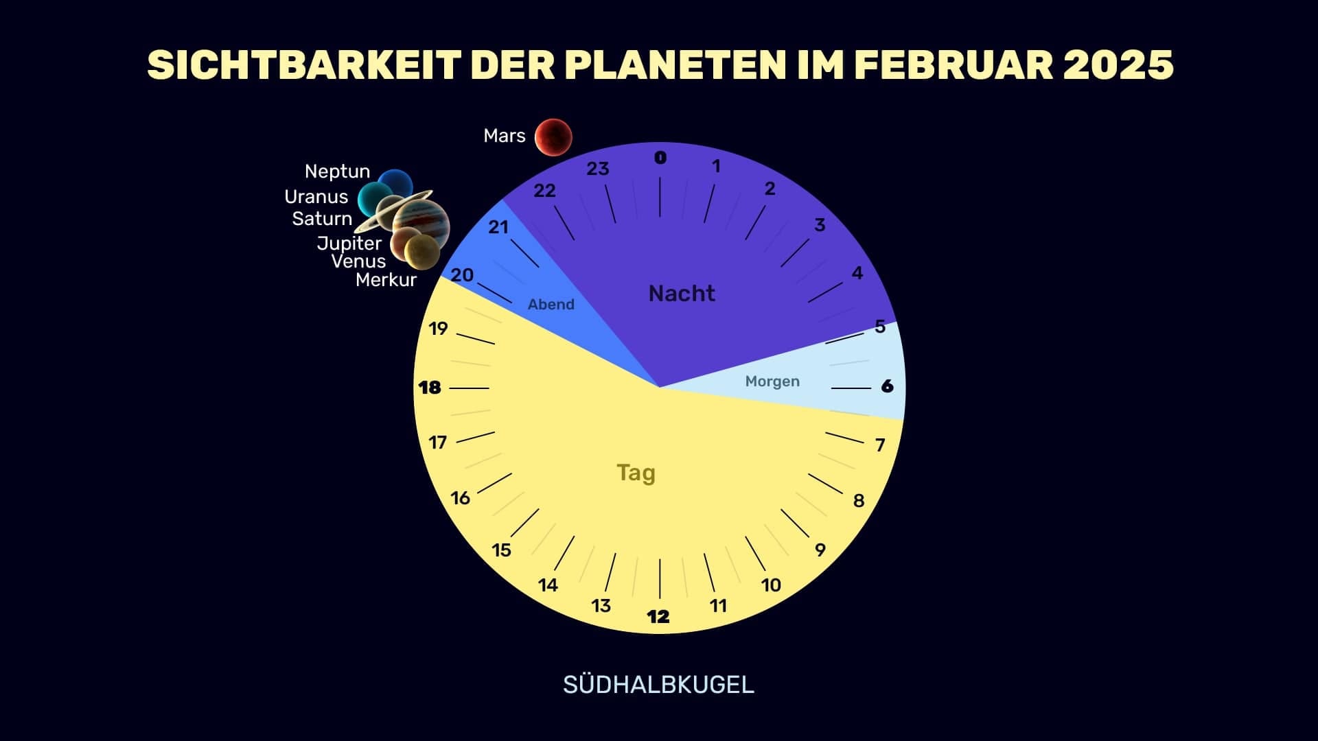 Planets in February 2025 (SH)