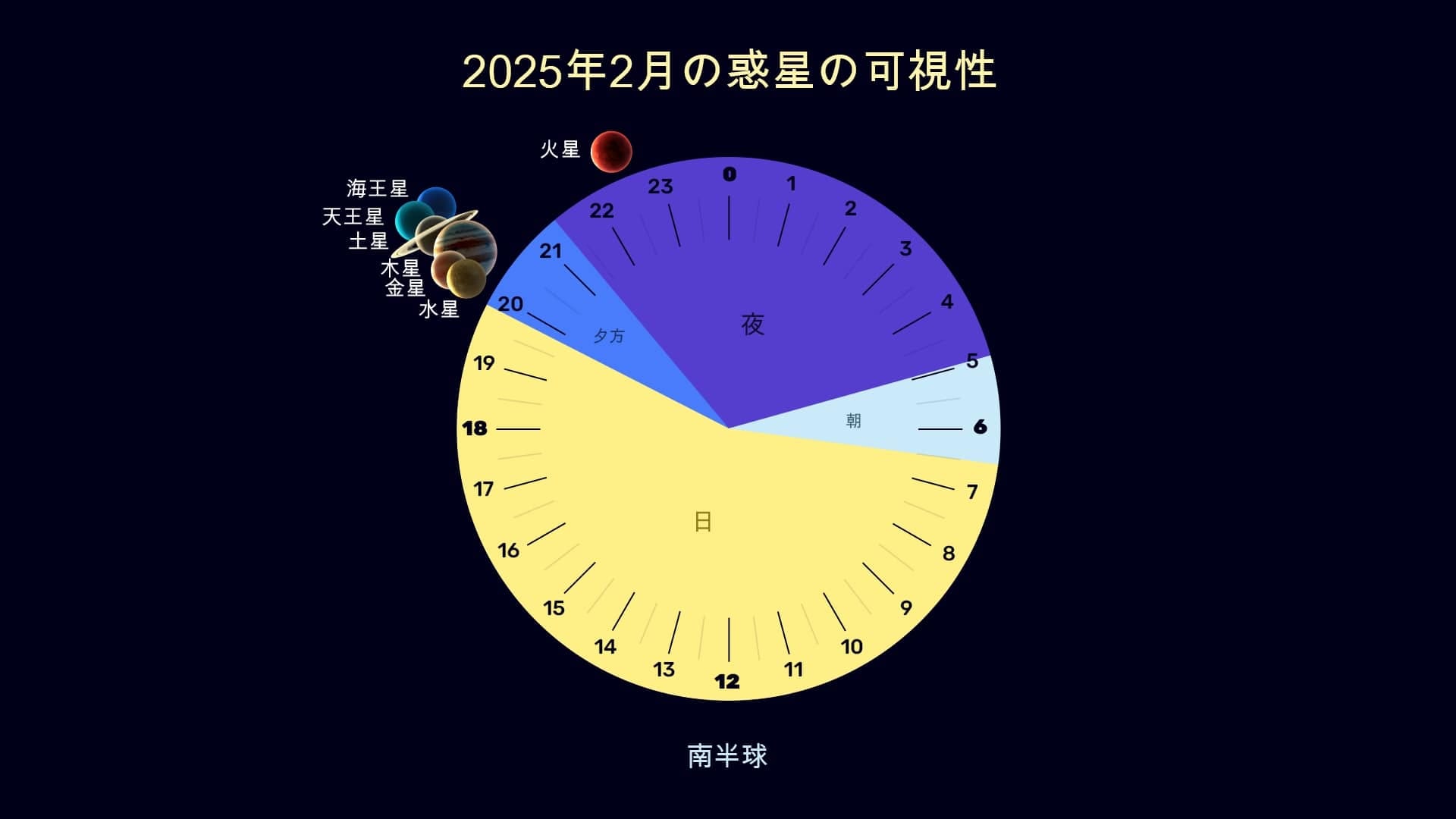 Planets in February 2025 (SH)