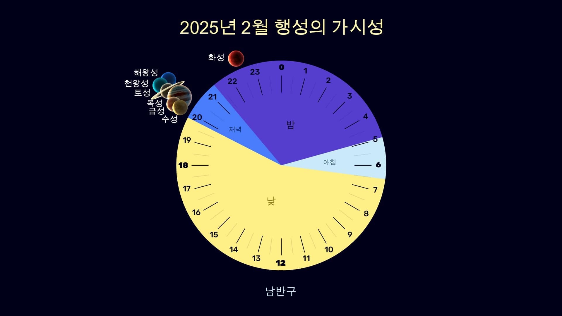 Planets in February 2025 (SH)