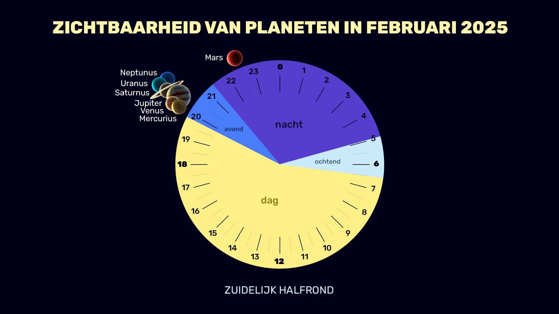 Planets in February 2025 (SH)