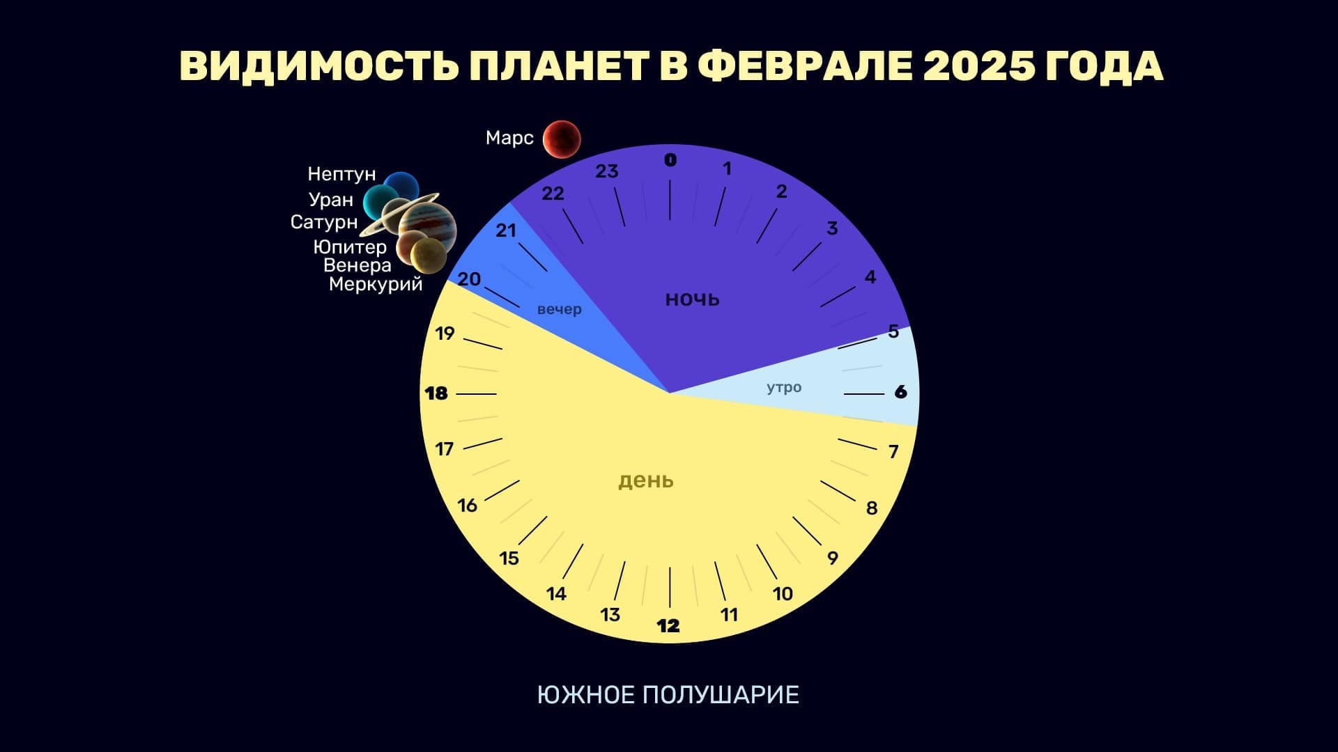 Planets in February 2025 (SH)