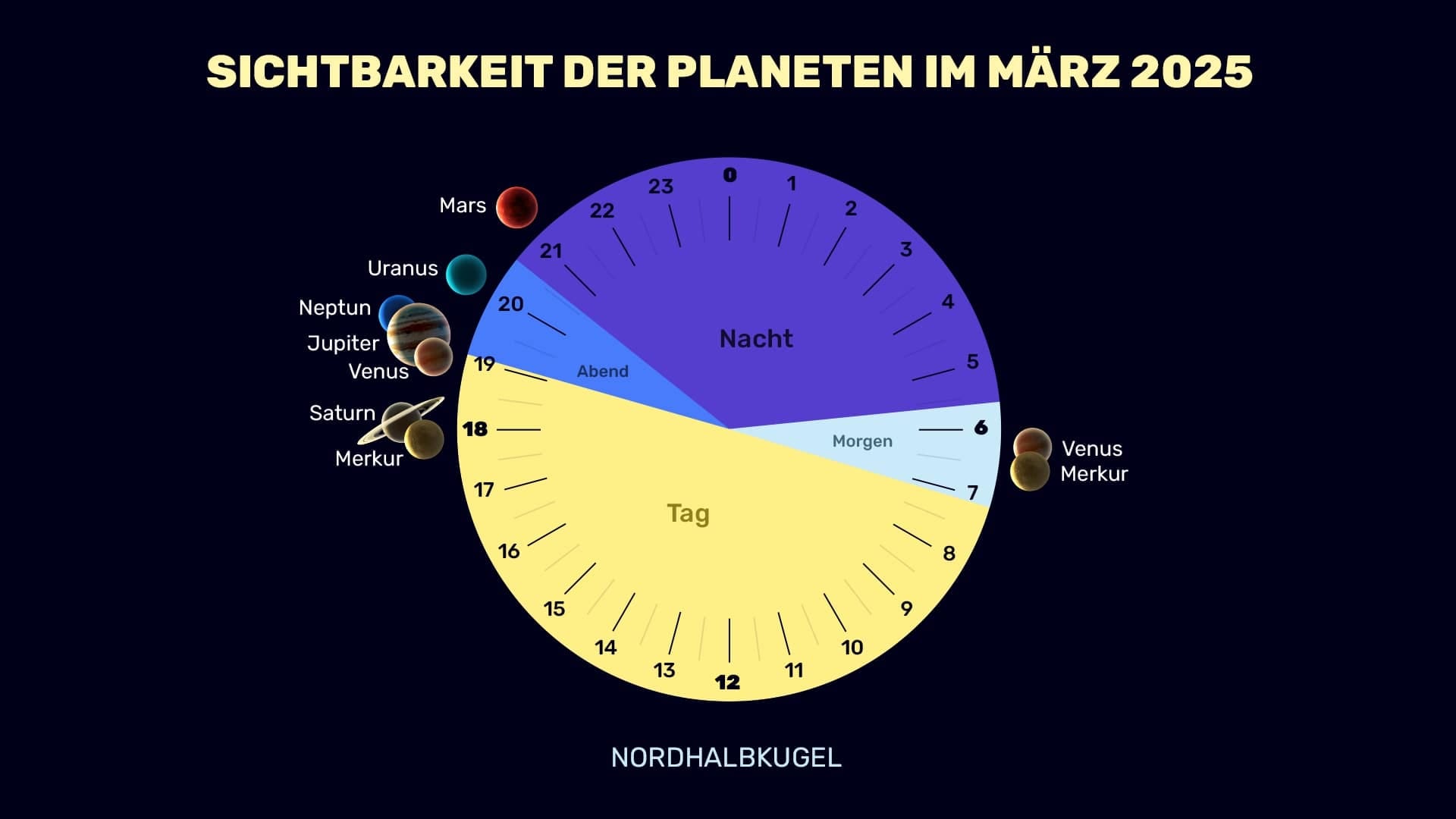 Planets in March 2025 (NH)