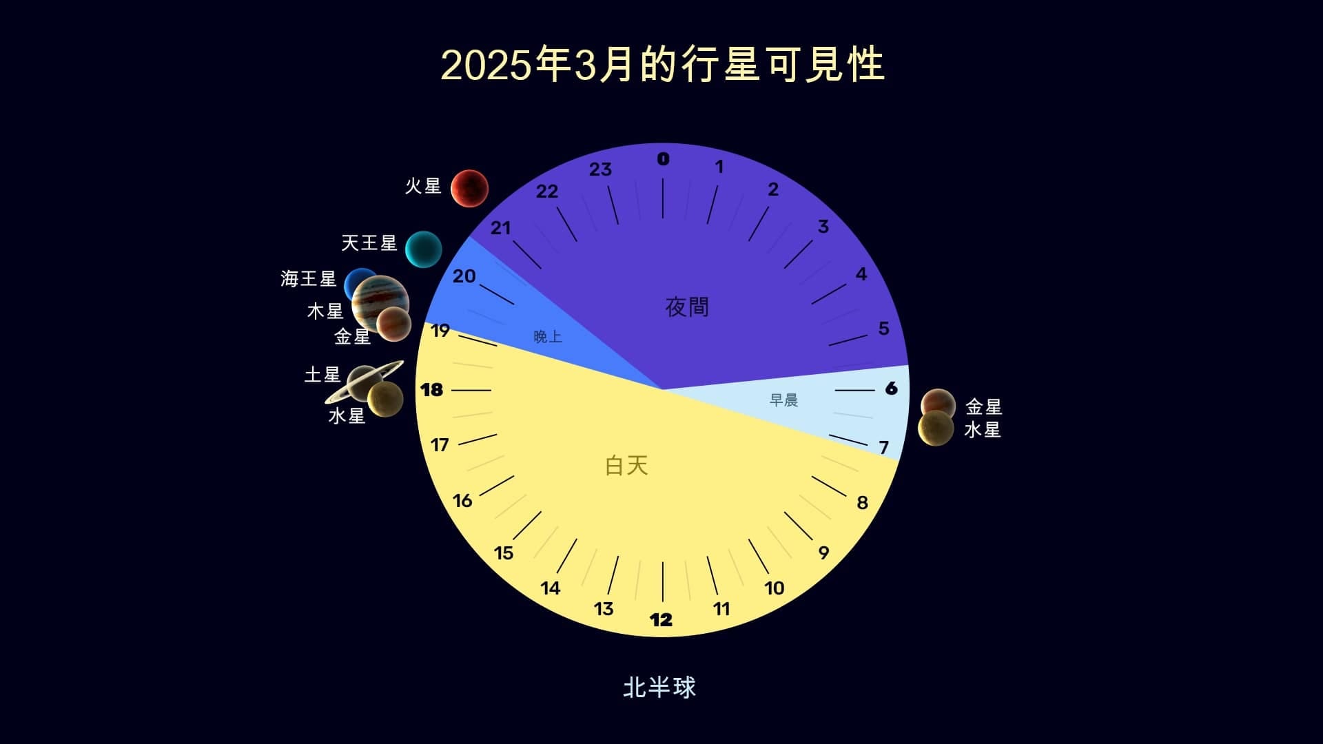 Planets in March 2025 (NH)