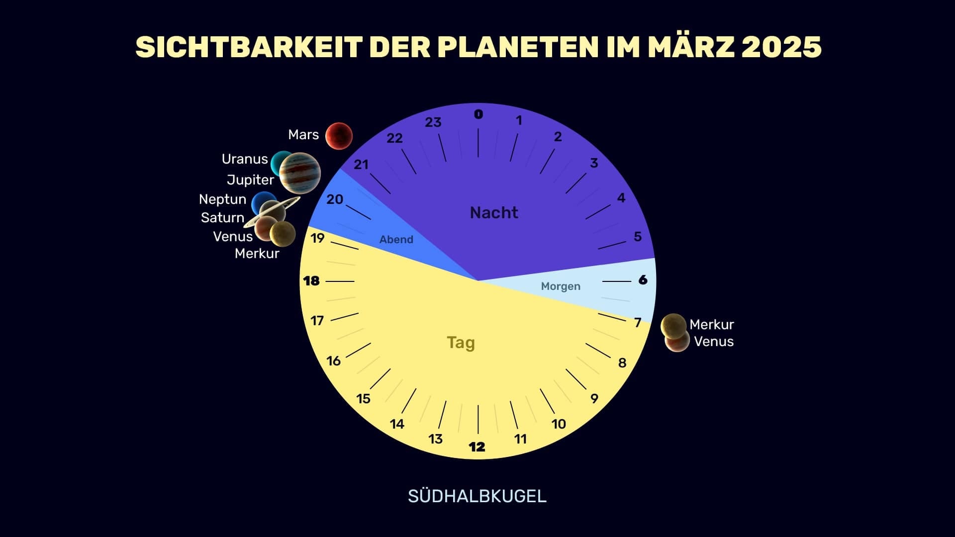 Planets in March 2025 (SH)