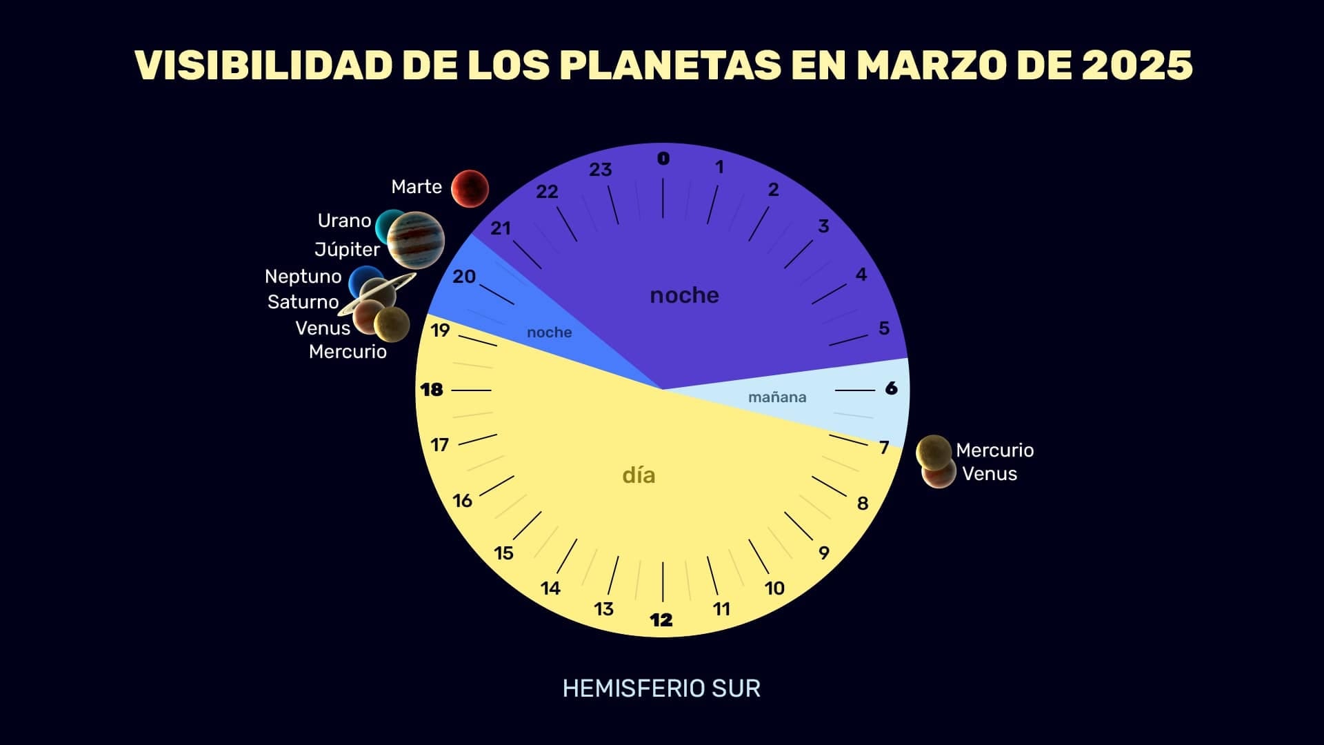 Planets in March 2025 (SH)