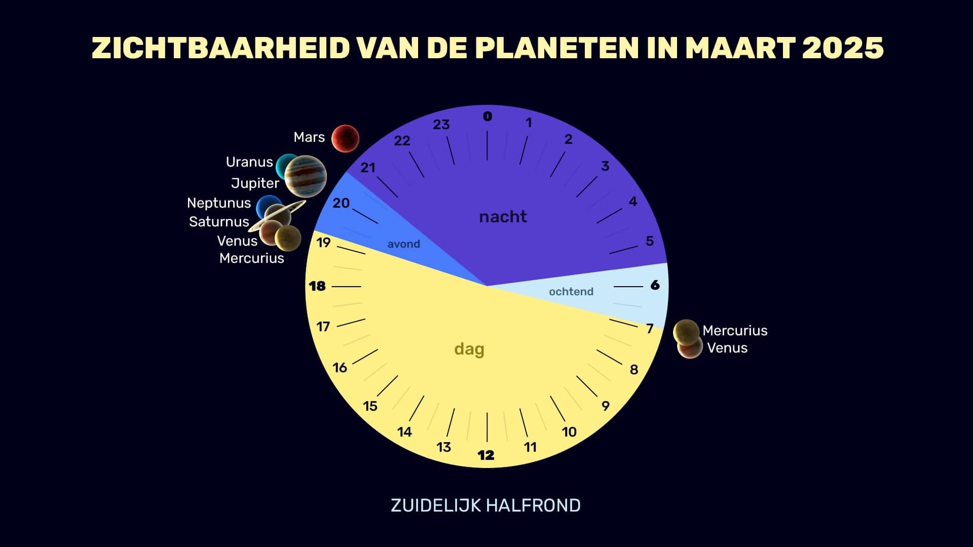 Planets in March 2025 (SH)