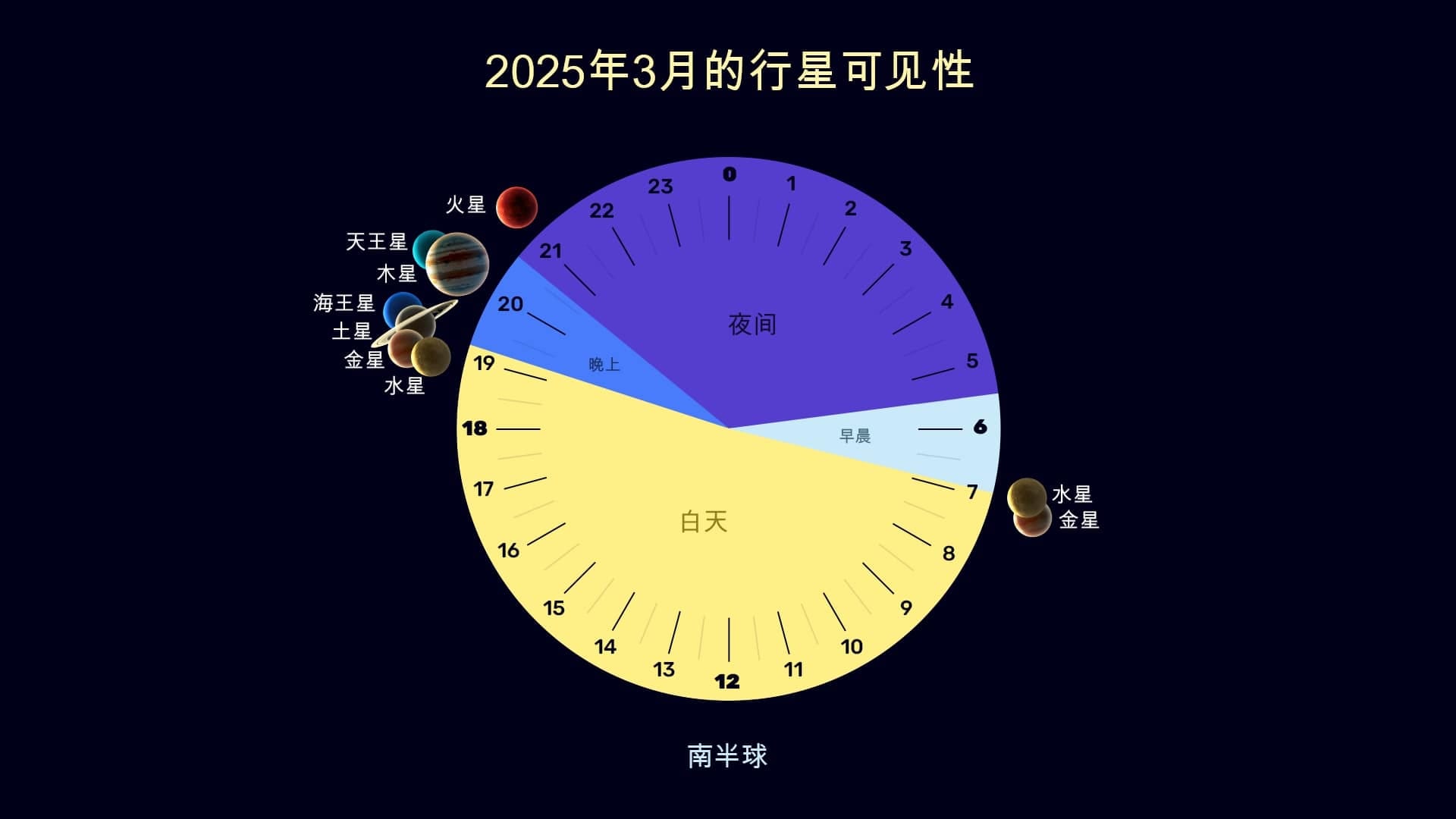 Planets in March 2025 (SH)