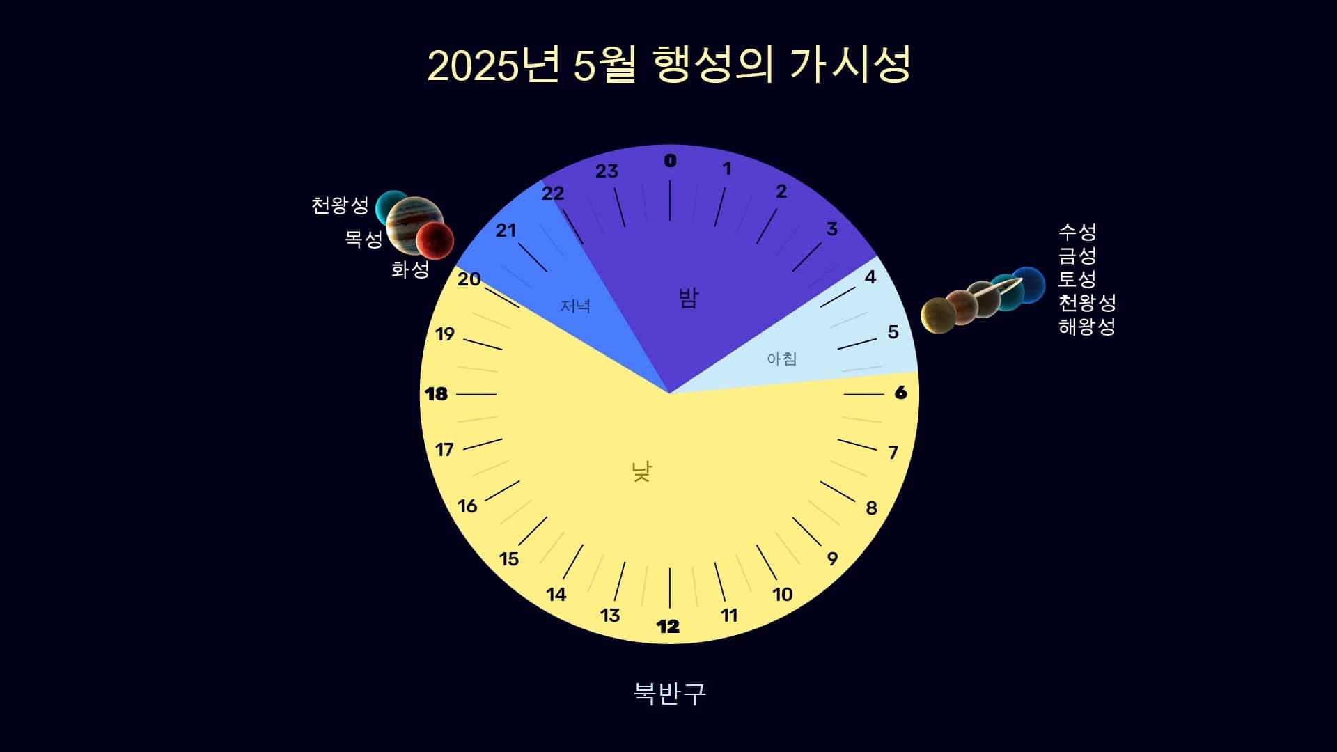 Planets in May 2025 (NH)